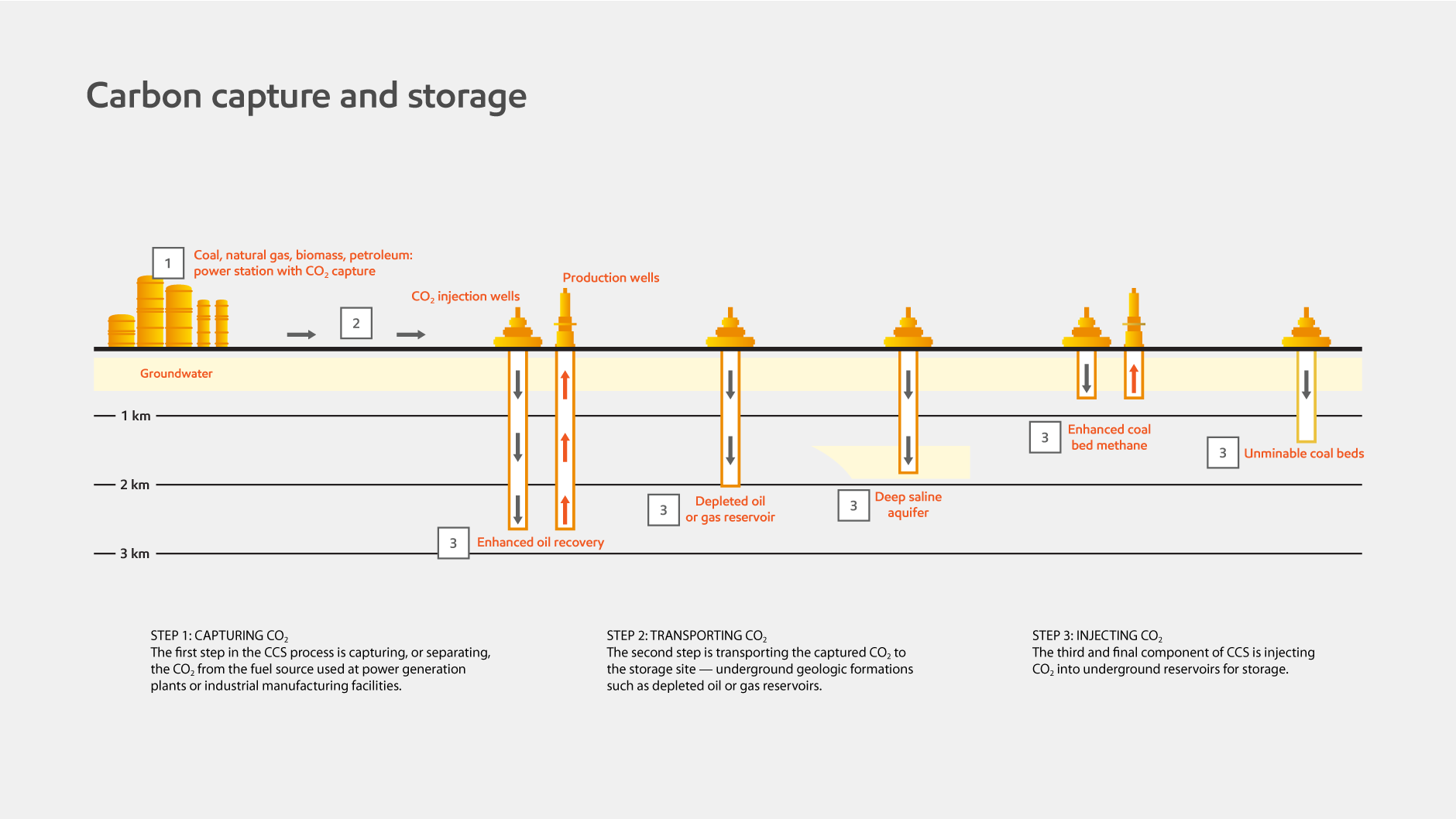 Carbon capture and storage chart