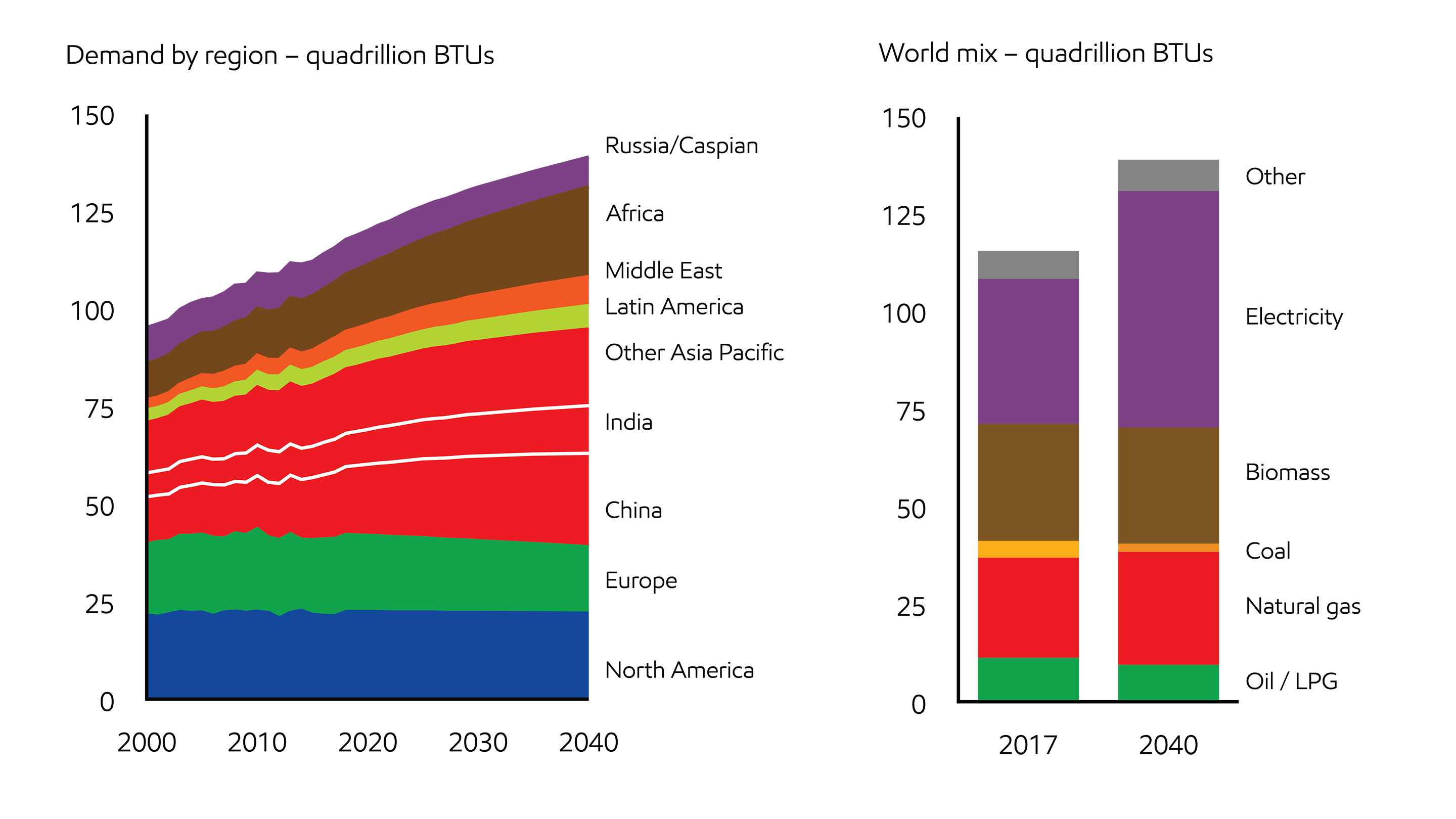 Energy demand Three drivers ExxonMobil