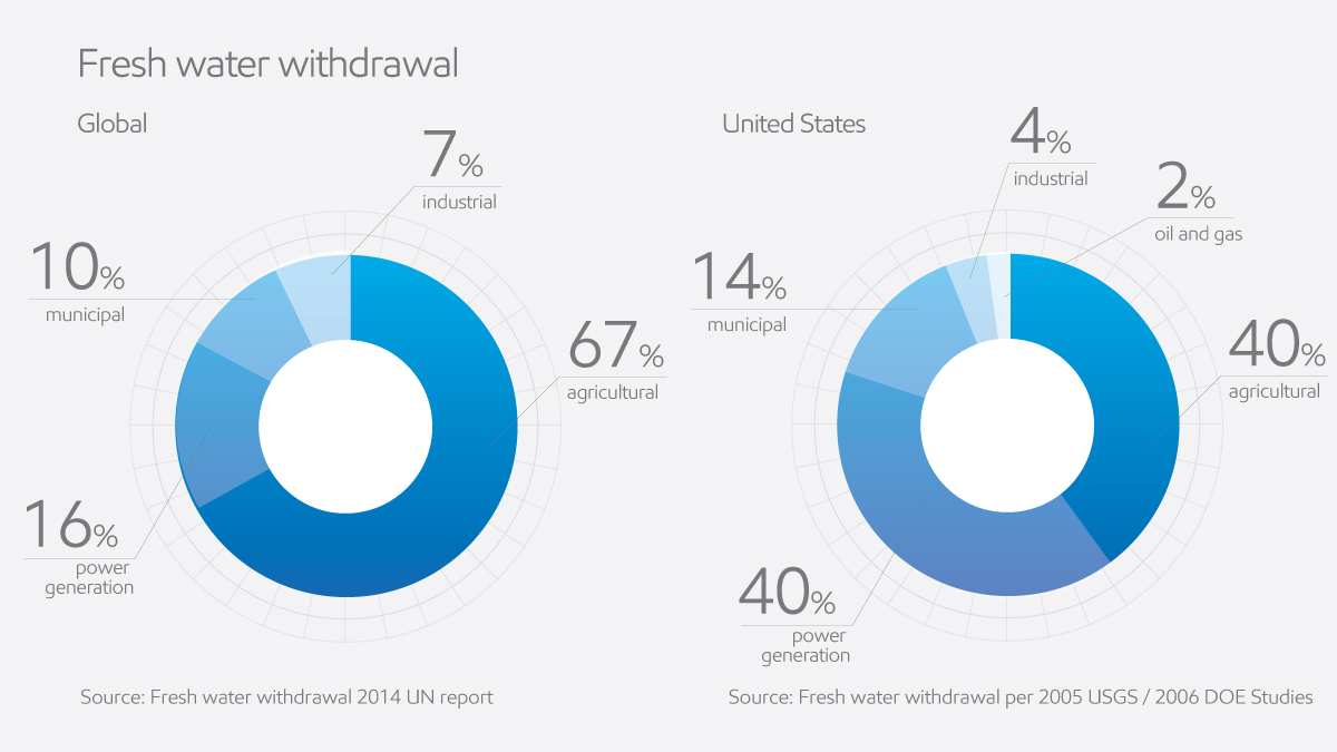 fresh water withdrawal chart