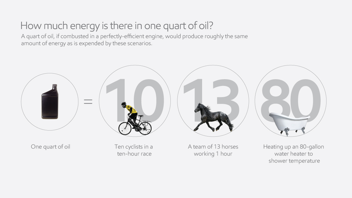 how much energy equals one quart of oil graphic 
