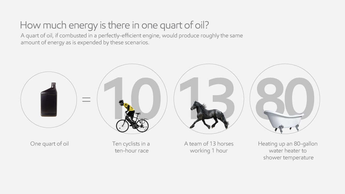 how much energy equals one quart of oil graphic