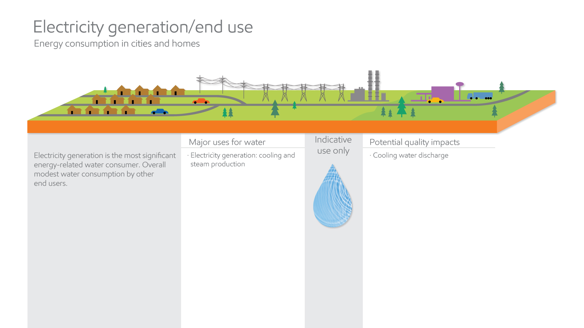 water use quality electricity graphic