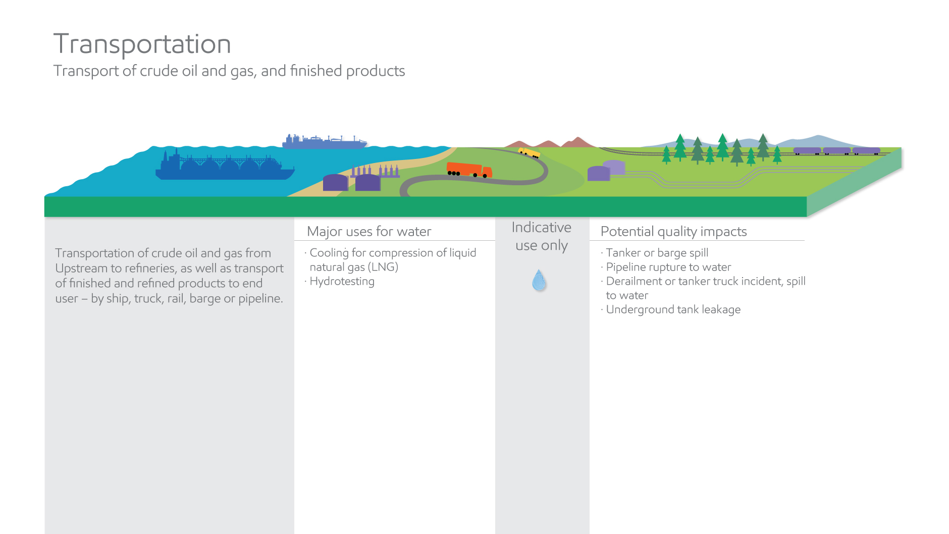 water use quality transportation graphic