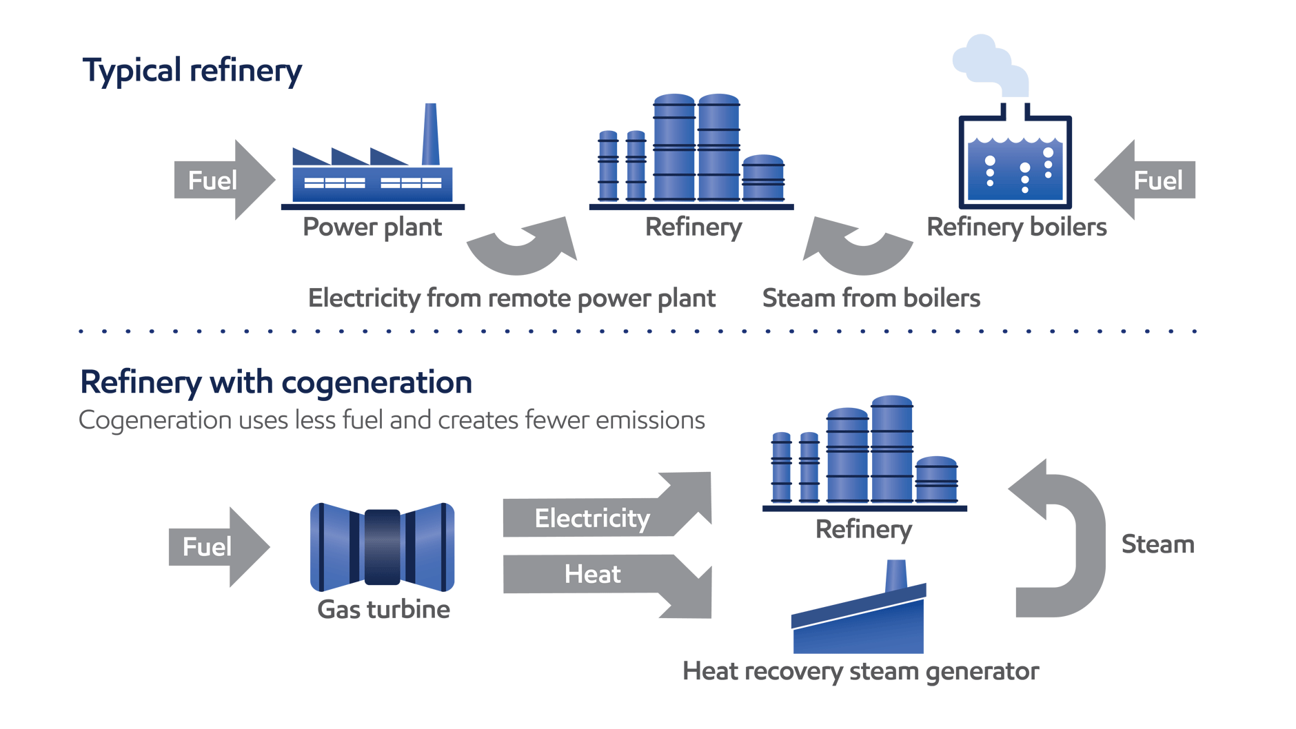 Avoiding greenhouse gas emissions through cogeneration | ExxonMobil