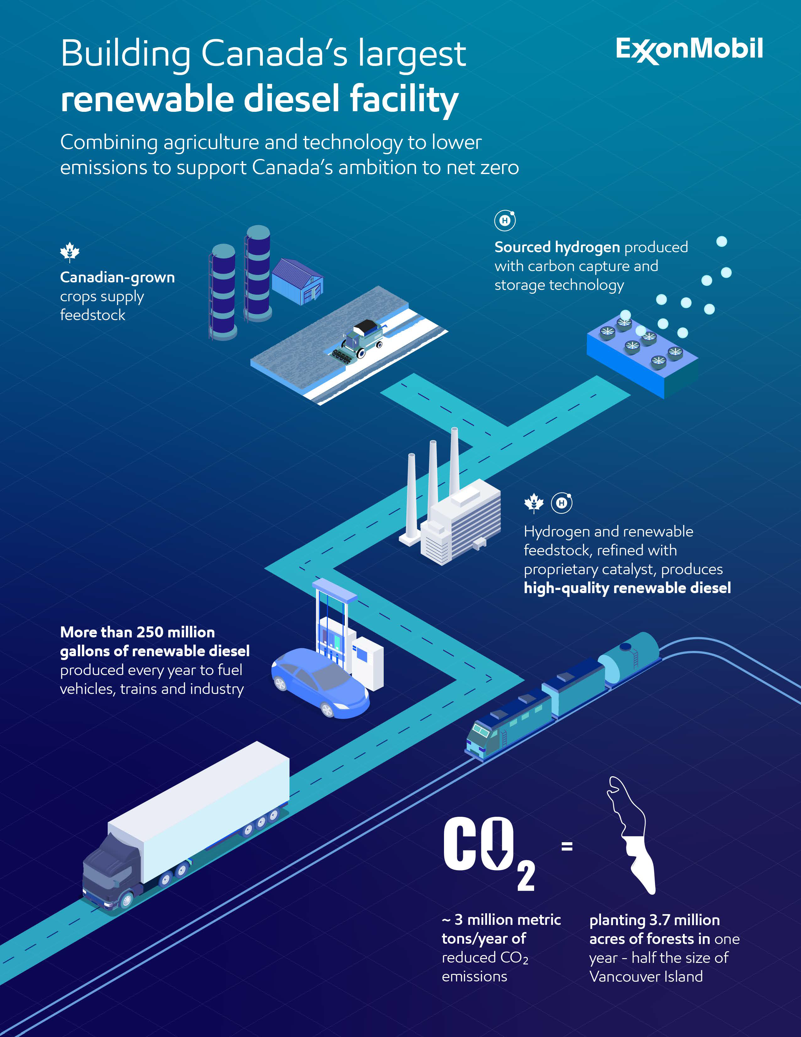 infographic illustrating Canada's renewable diesel process to reduce emissions