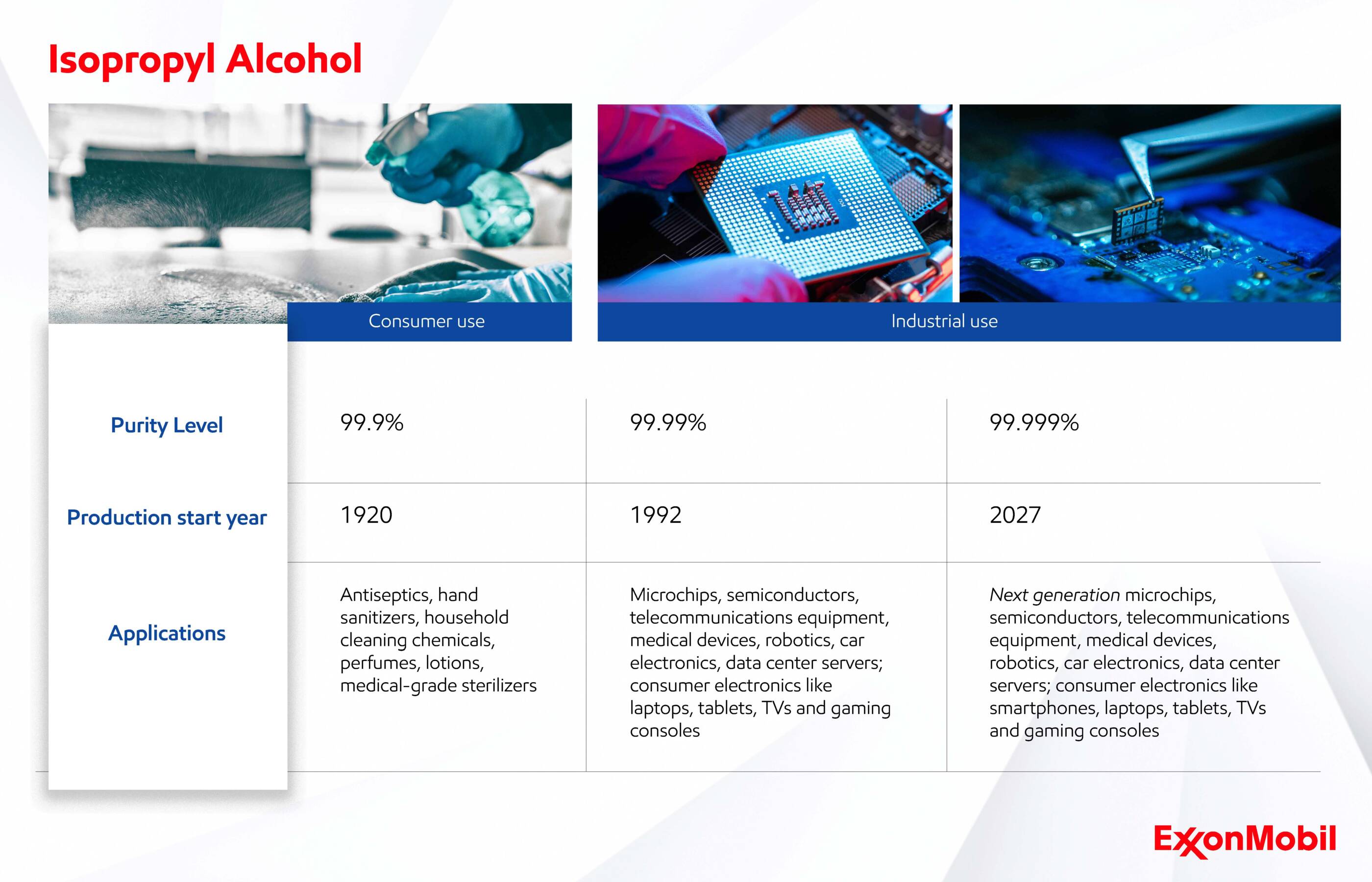 Isopropyl alcohol purity levels