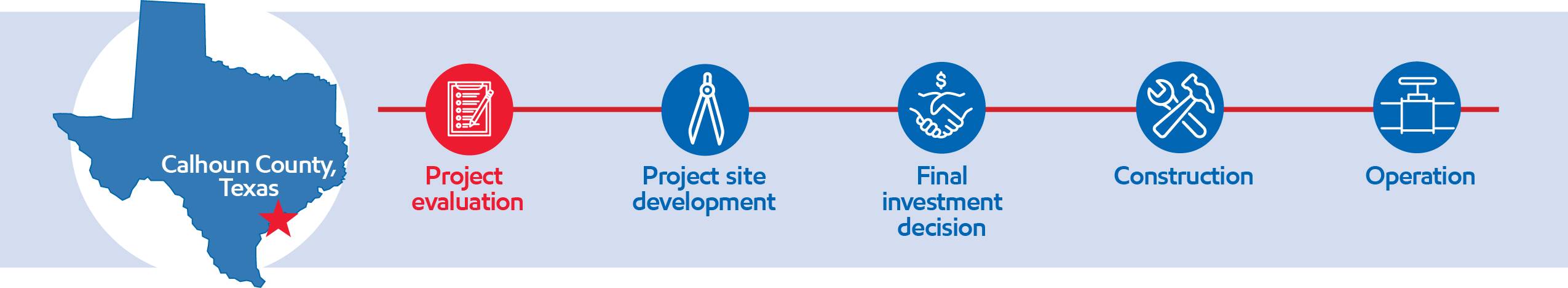 Coastal plain project timeline