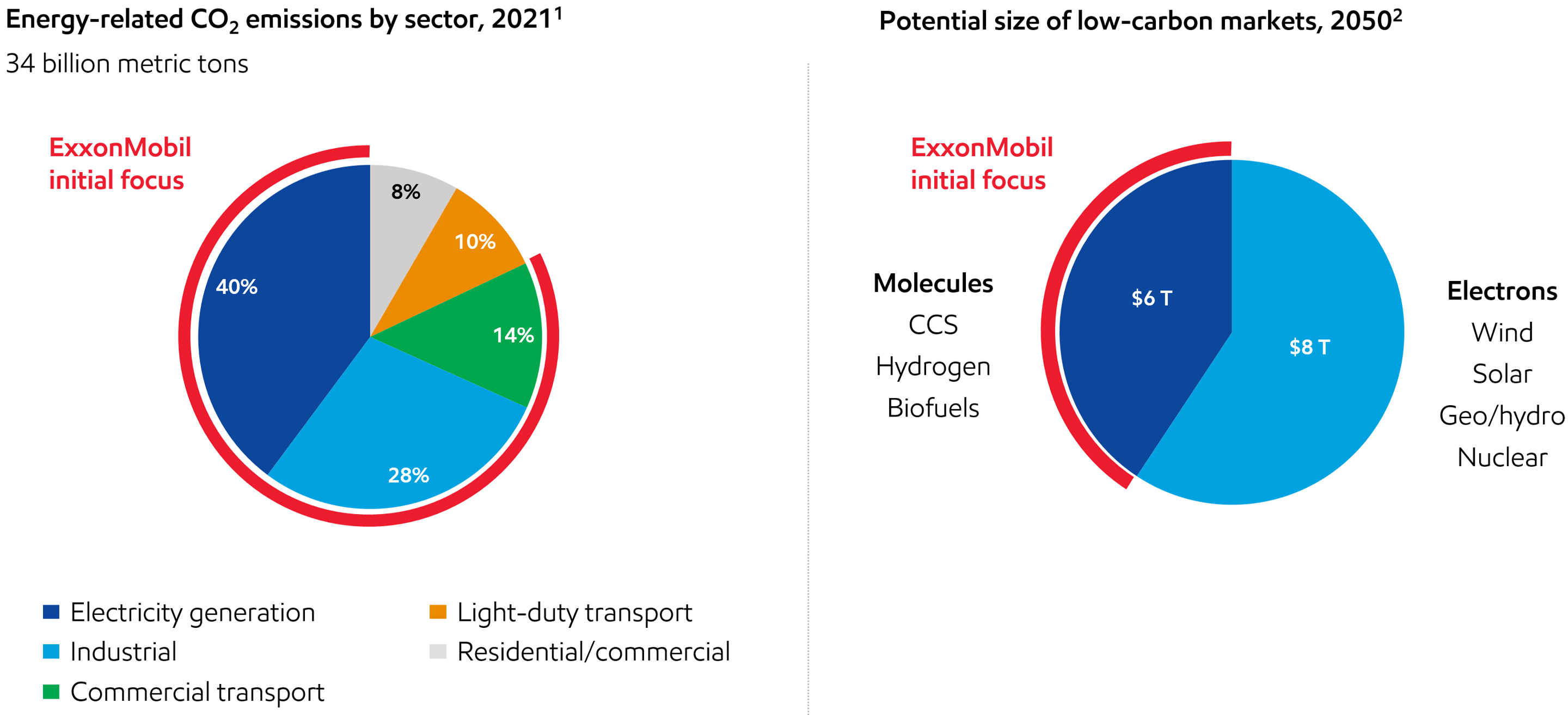 Low Carbon Solutions | ExxonMobil