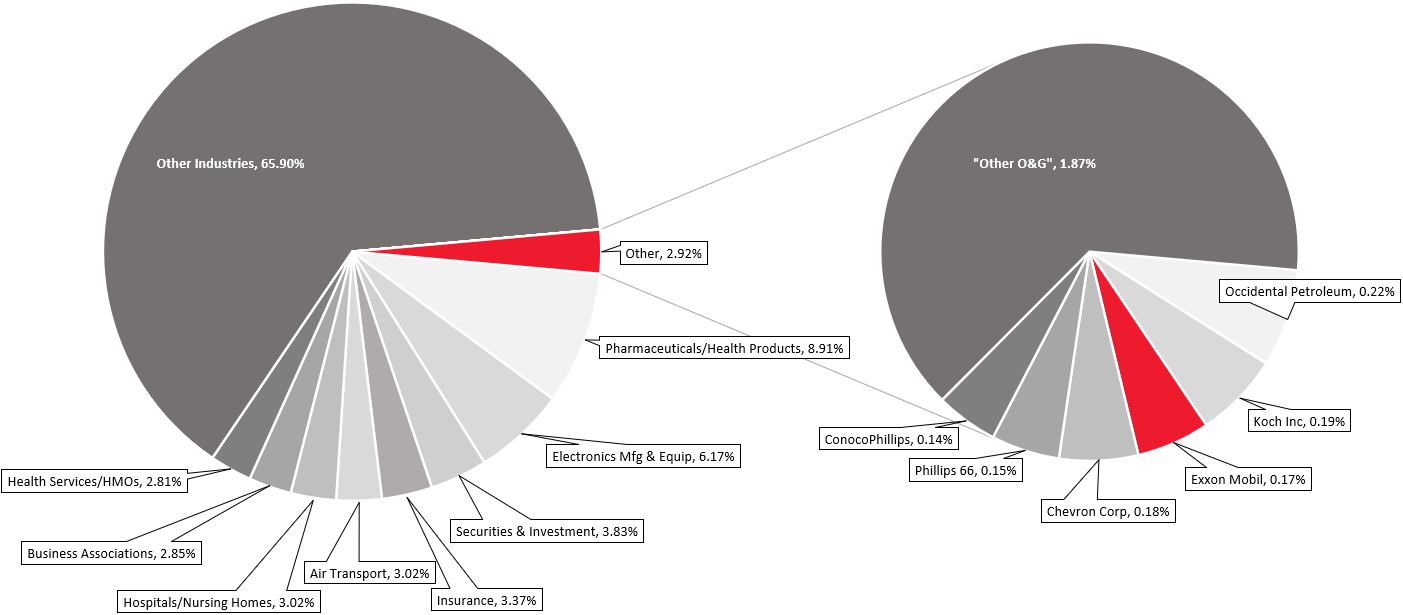 Image Federal lobbying expenditures by all industries, 2025