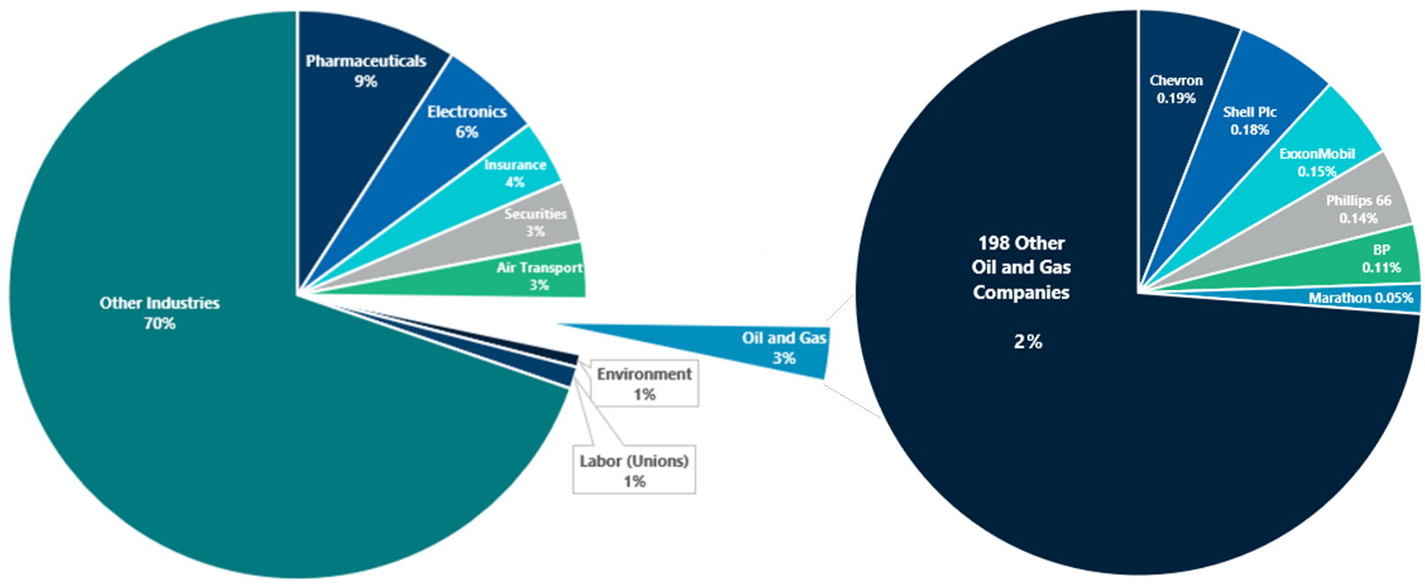 Image Federal lobbying expenditures by all industries, 2023