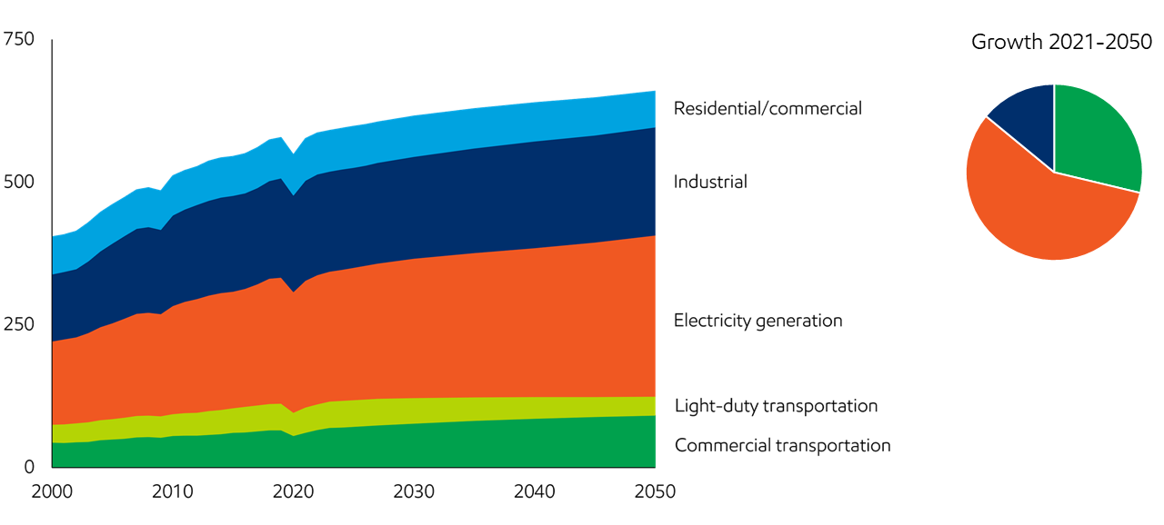 World Energy Consumption Comparison