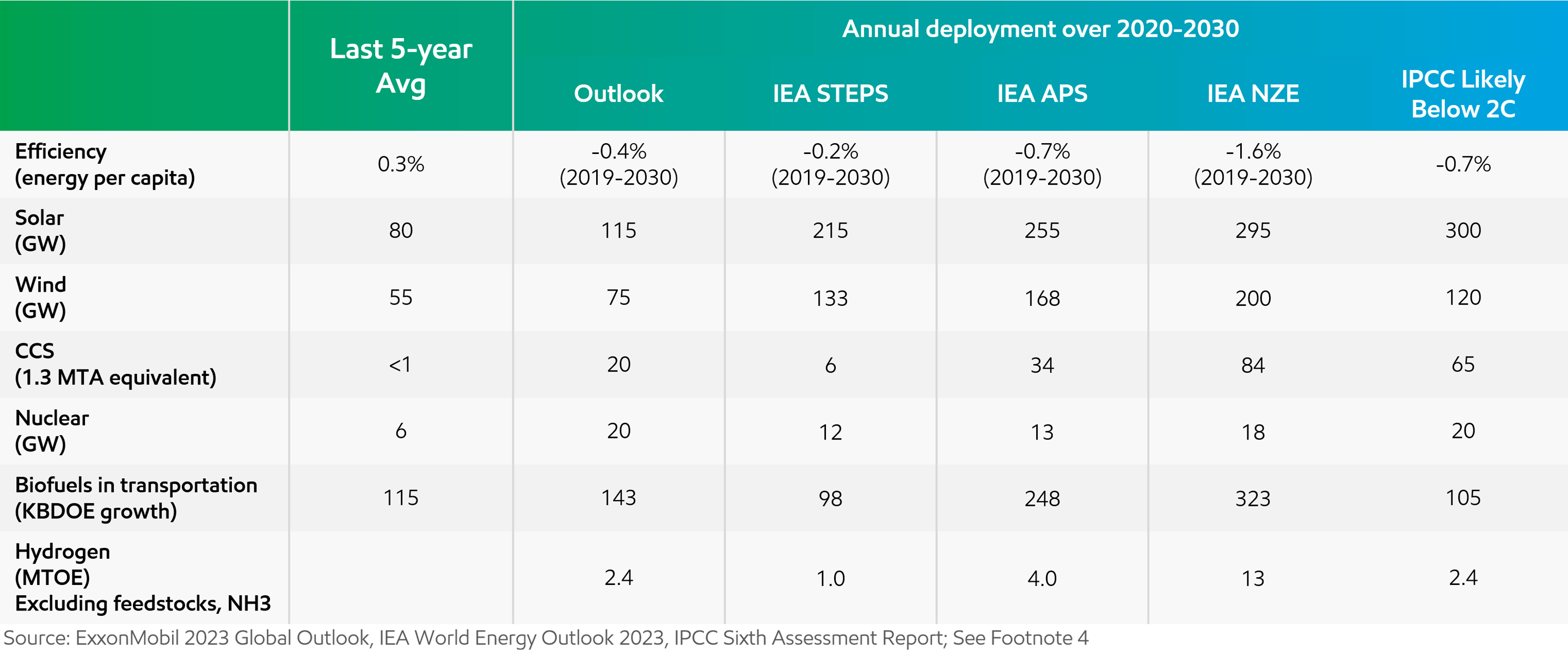 chart of annual deployments over 2020-2030