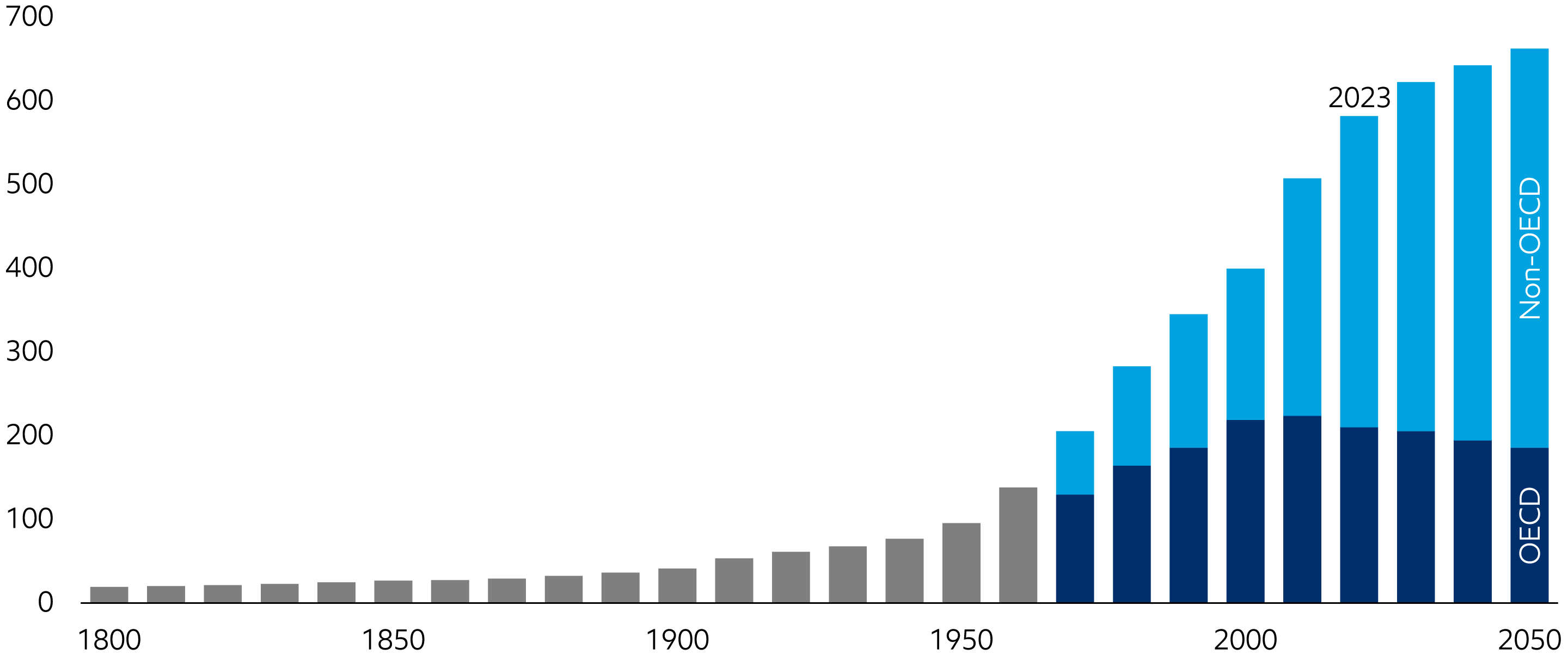 Image Global energy demand to grow 15% by 2050