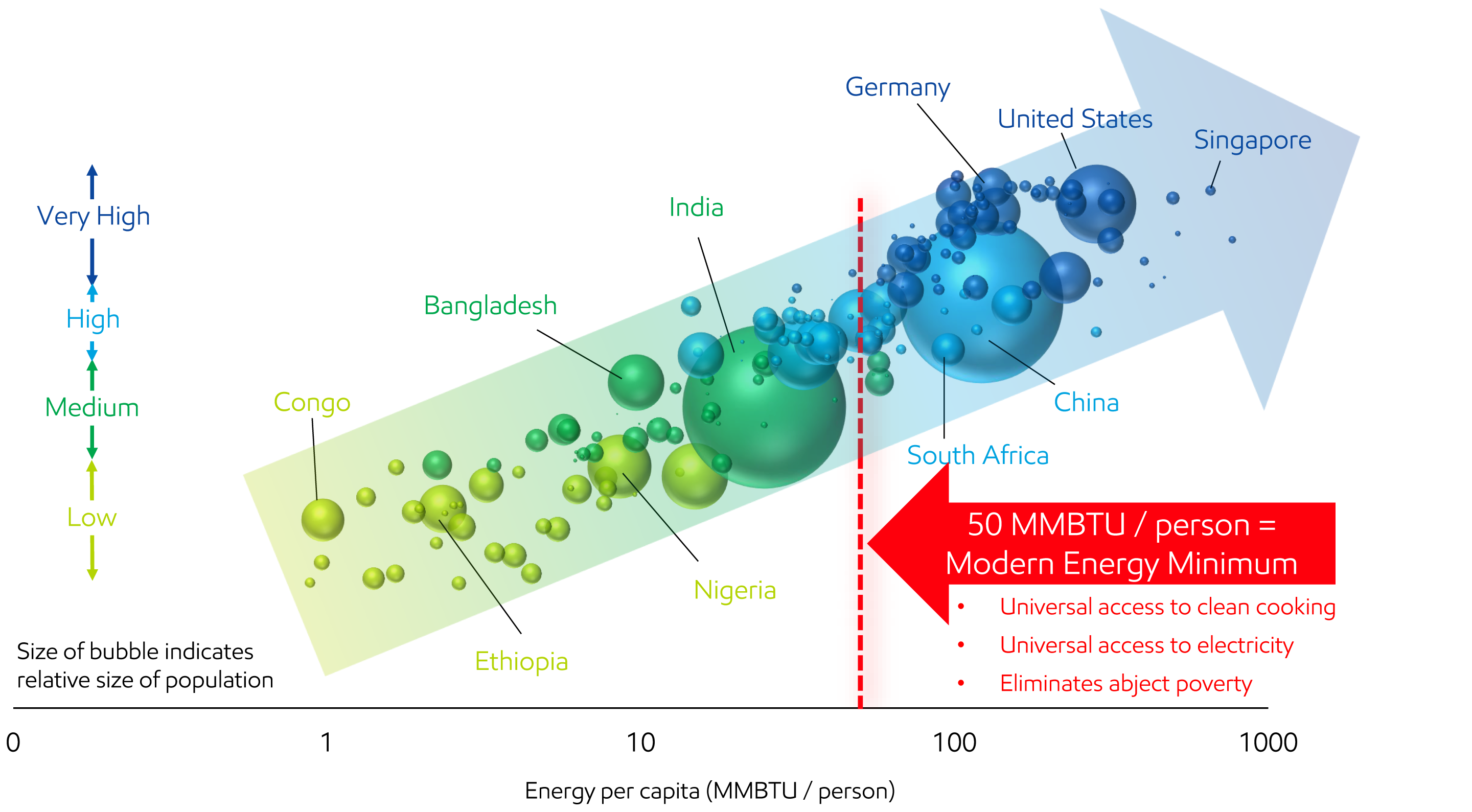 Image More than 4 billion people live below modern standards for life expectancy, education, and income