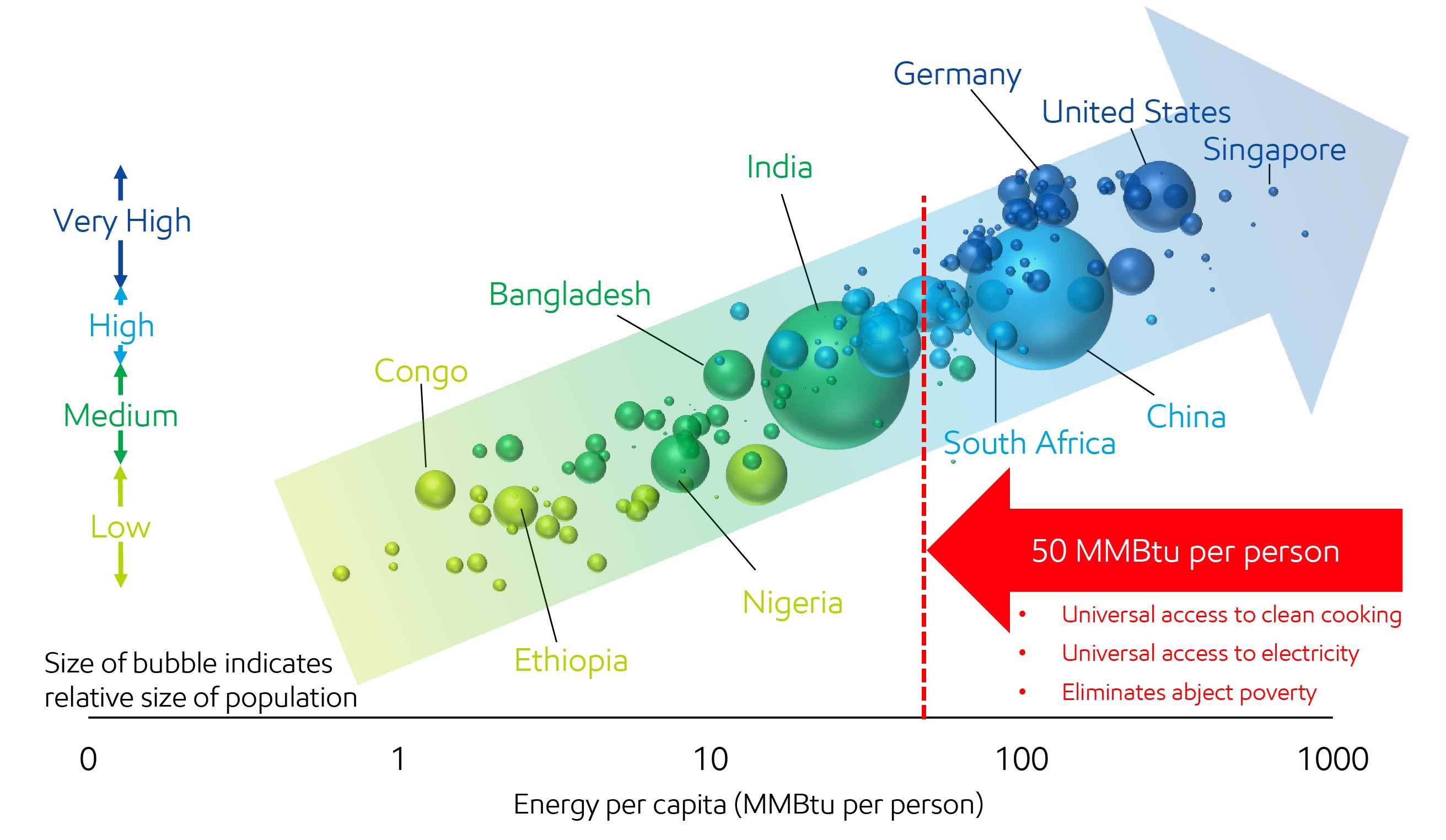 Developing countries projected to use 25% more energy as living standards improve