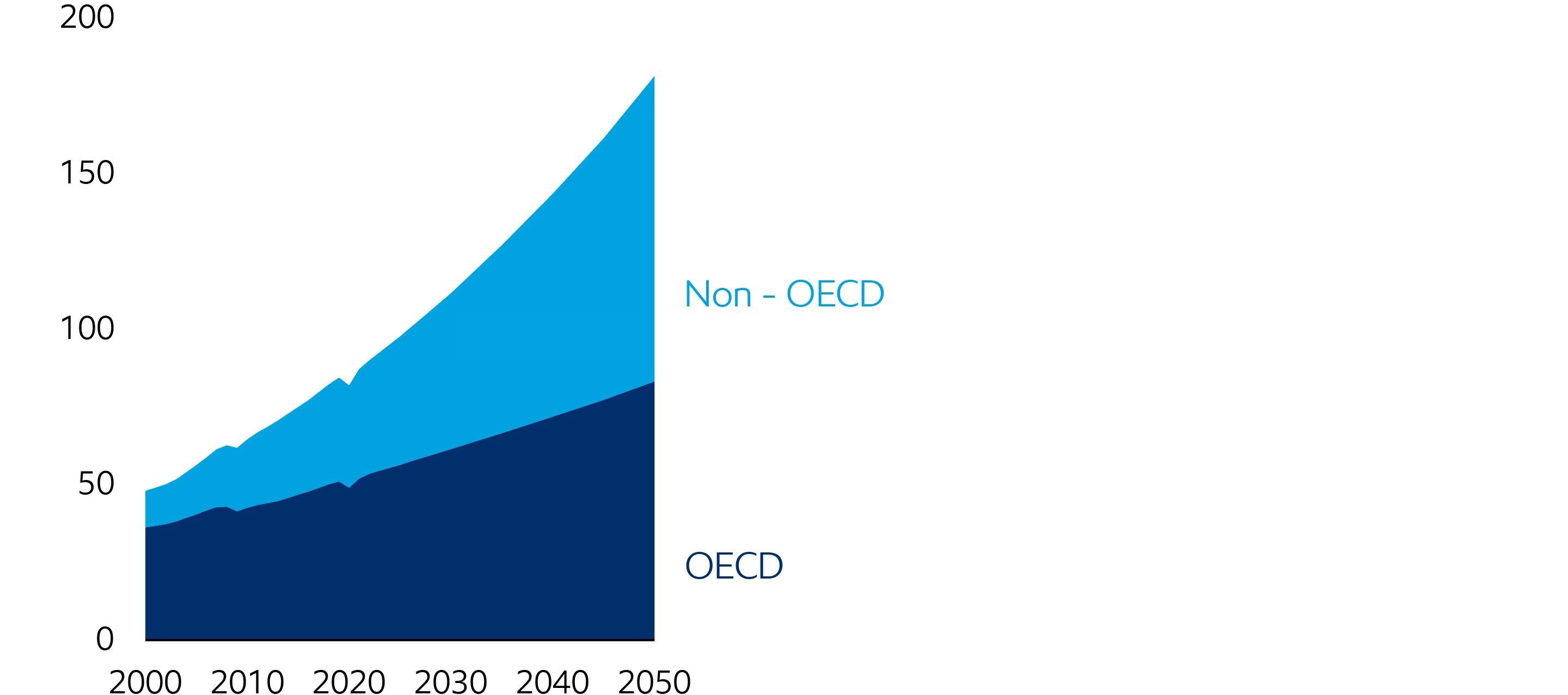 Developing countries to use 25% more energy | ExxonMobil