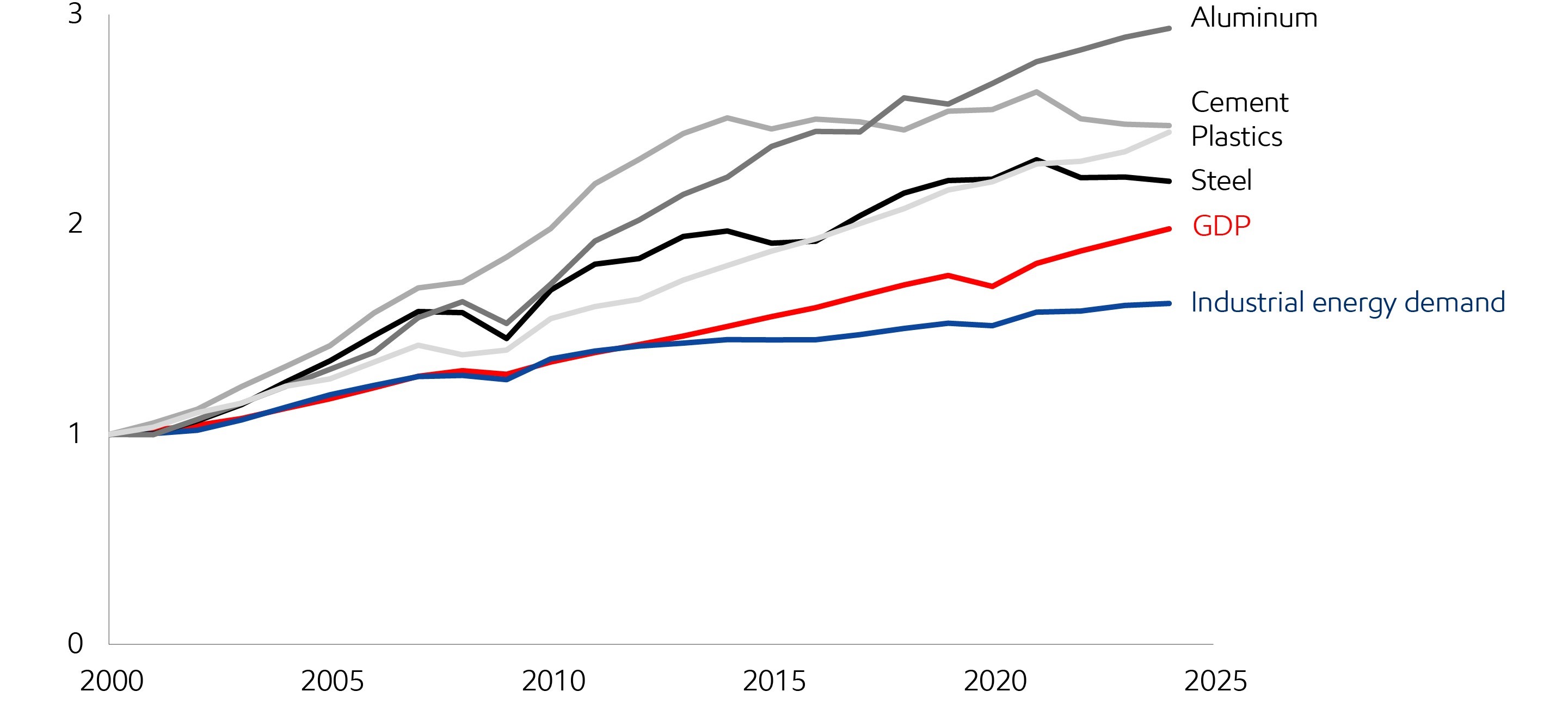 Image Global industrial production
Indexed to 2000