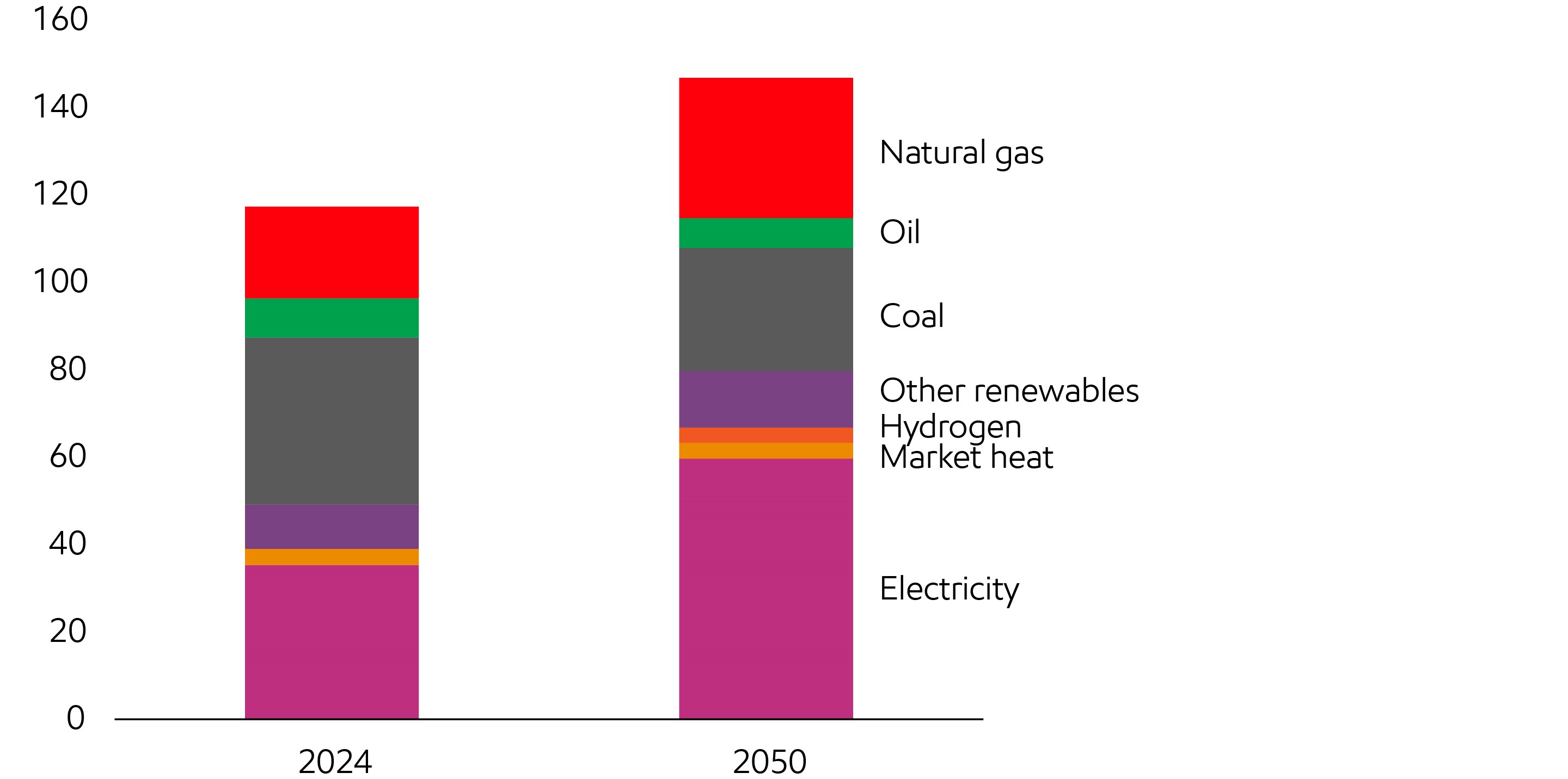 Image Heavy industry has diverse energy needs

World  Quadrillion Btu