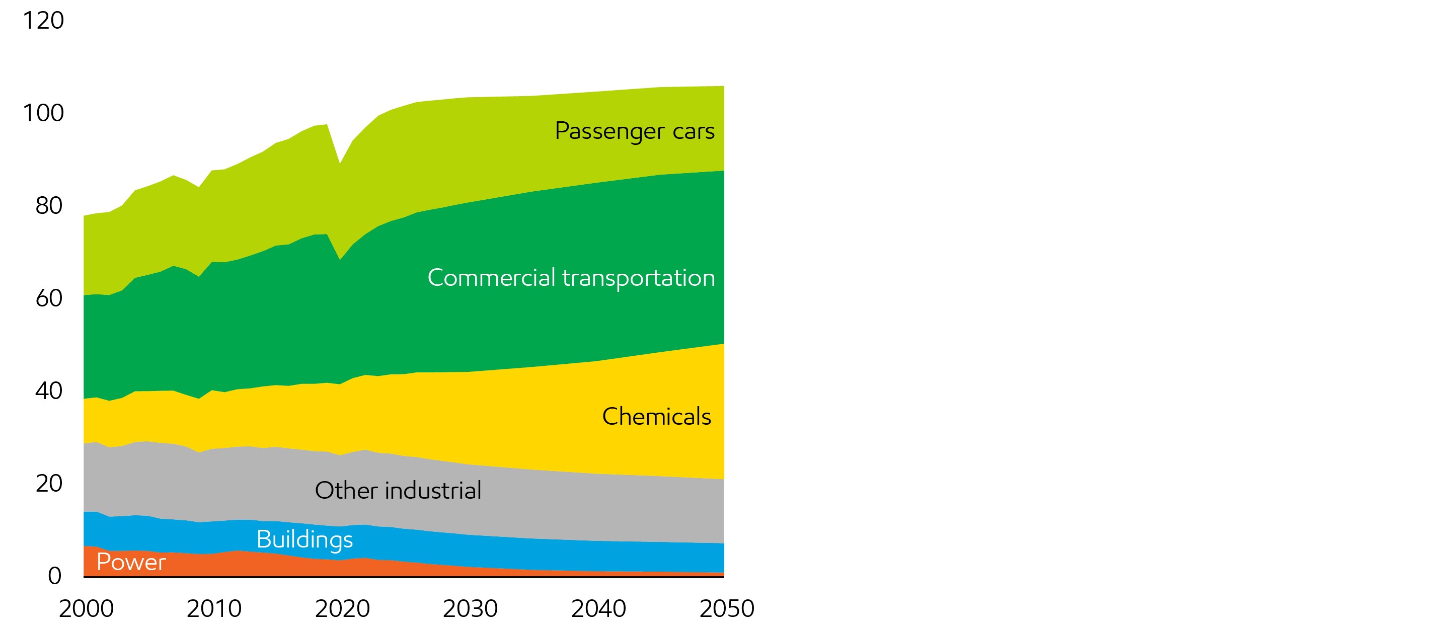 Image Oil demand (excluding biofuels)
Million barrels per day