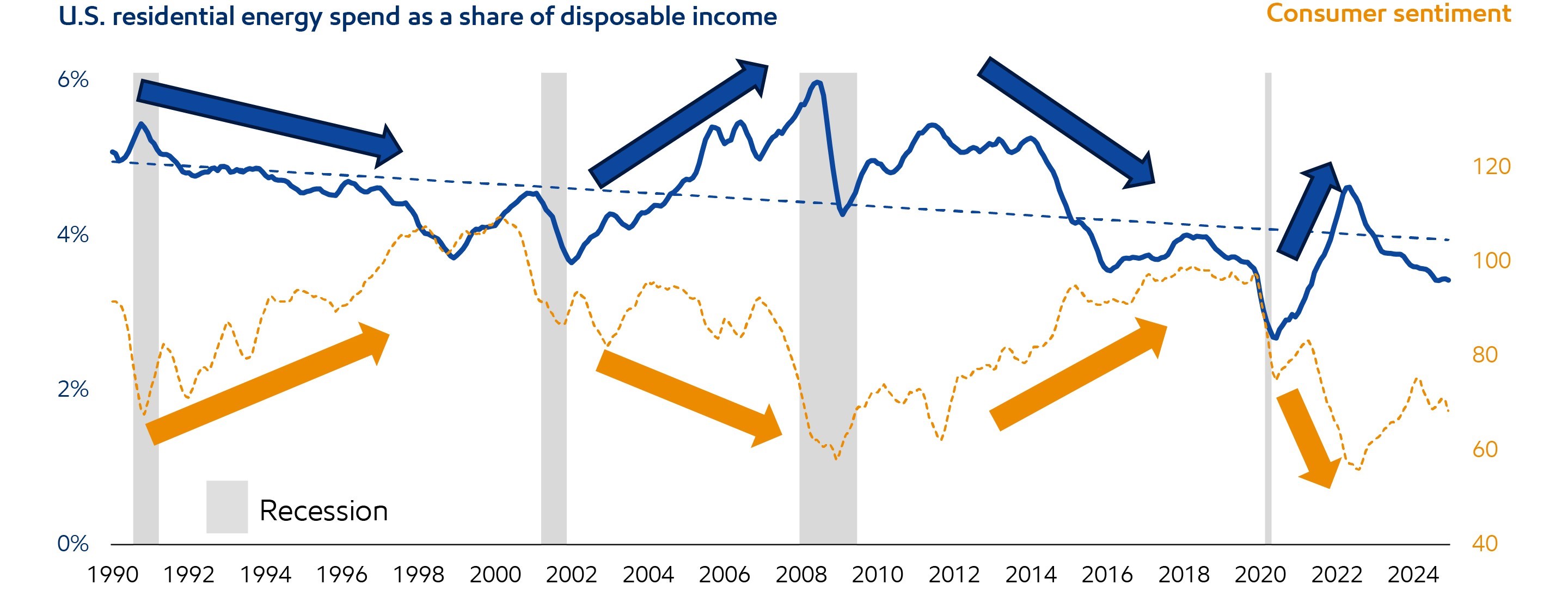 Image Sources: Energy share of Disposal Income from US BEA (6-mo rolling average)
Consumer sentiment from UMichigan Consumer Sentiment 1966Q1 = 100
Recessions from National Bureau of Economic Research