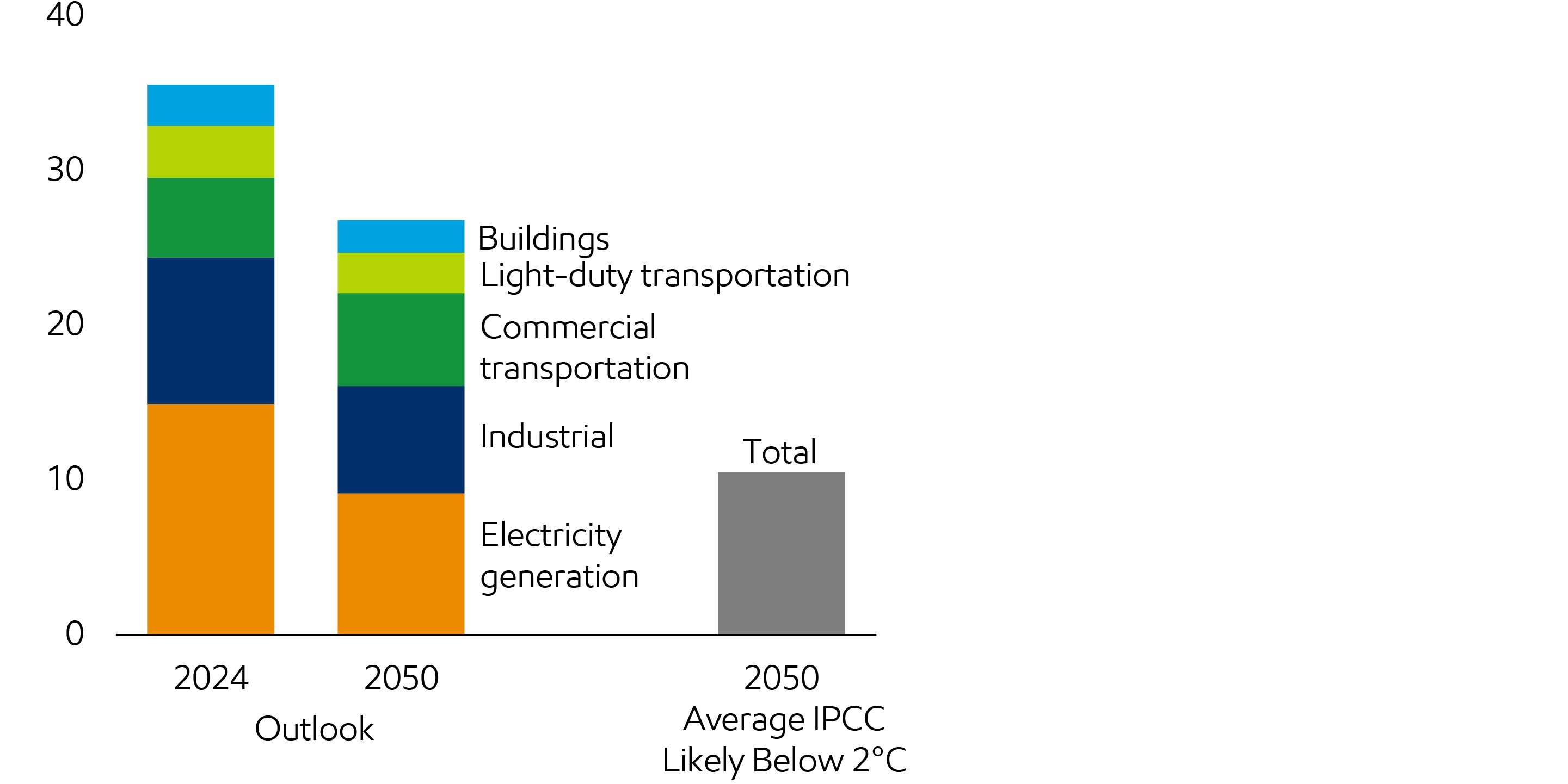 Image Energy-related emissions
CO2 Billion metric tons
