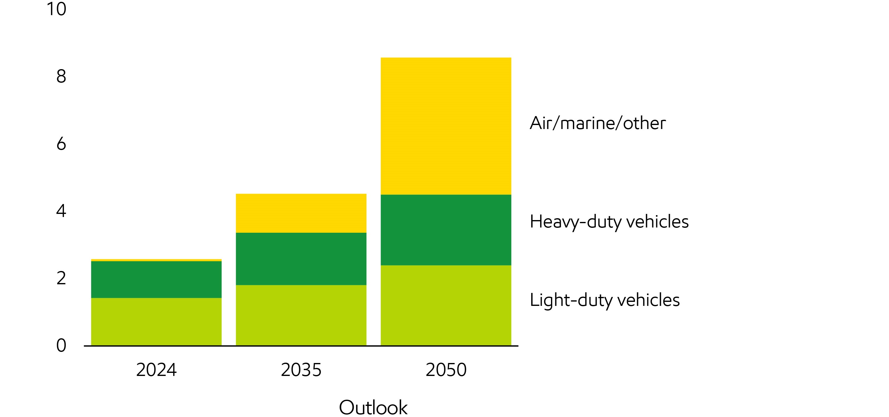 Image Biofuels use
Million barrels per day of oil equivalent