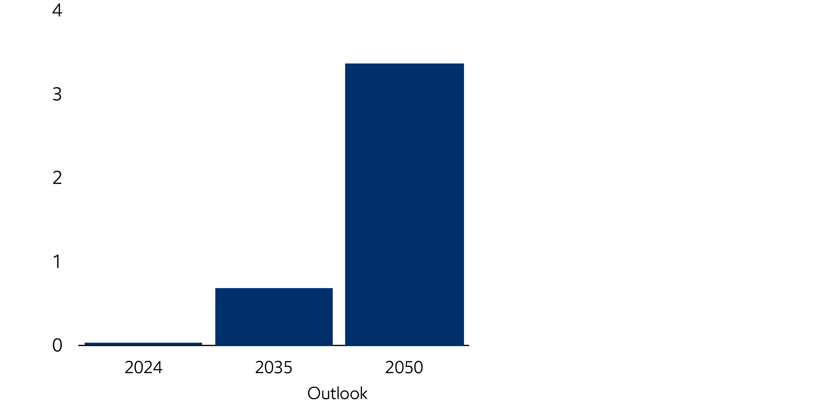 Image Carbon capture and storage
CO2 Billion metric tons per year