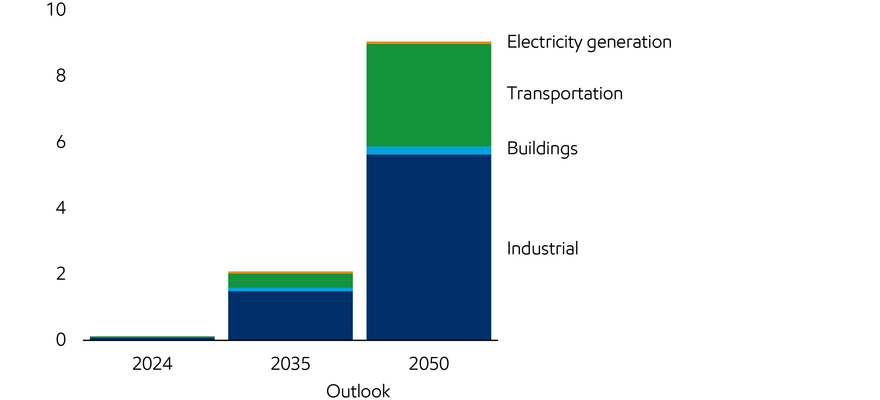 Image Low-carbon hydrogen-based fuel use
Quadrillion Btu