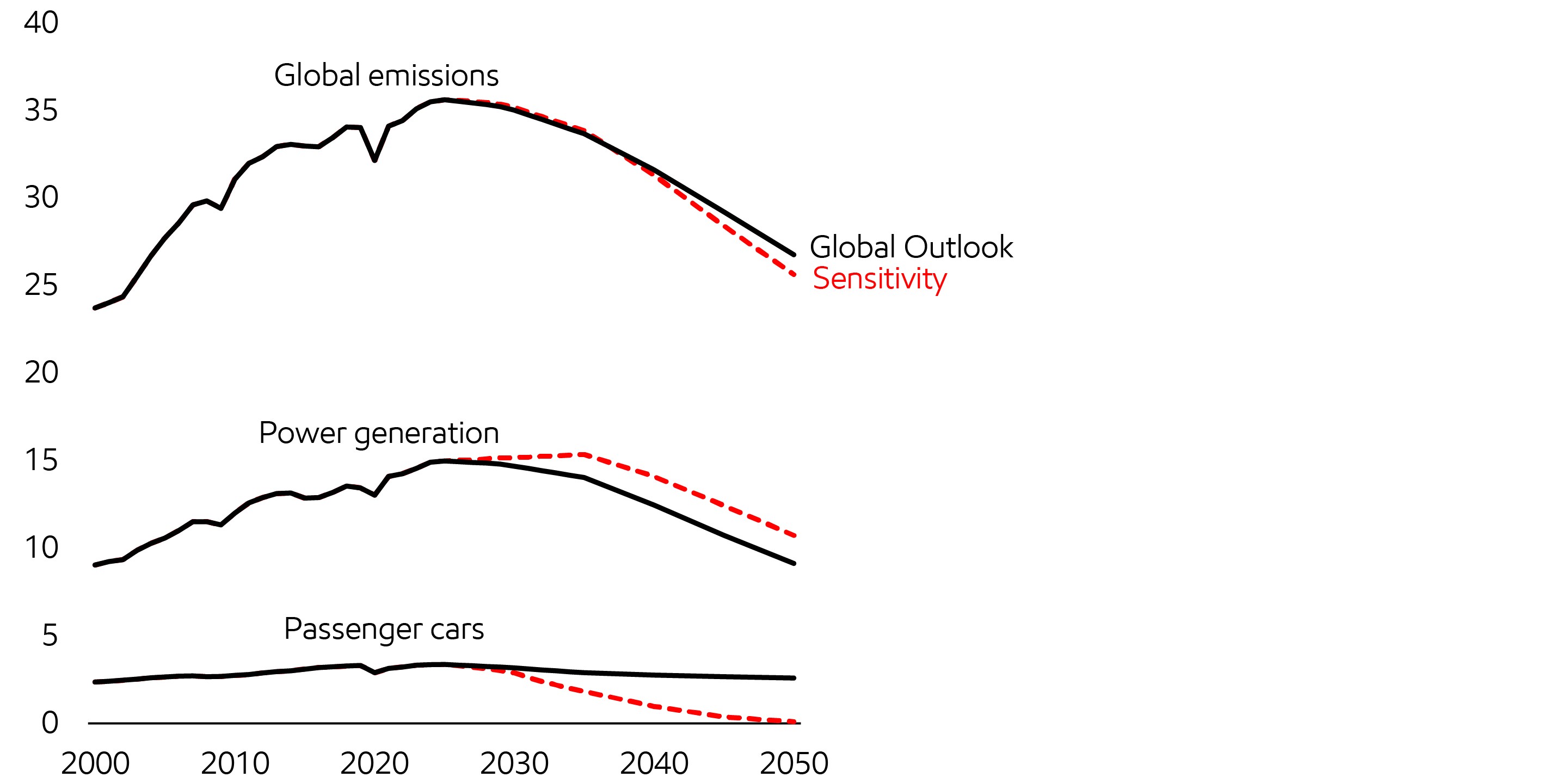 Image Energy-related CO2emissions down 5% in sensitivity
Billion tonnes