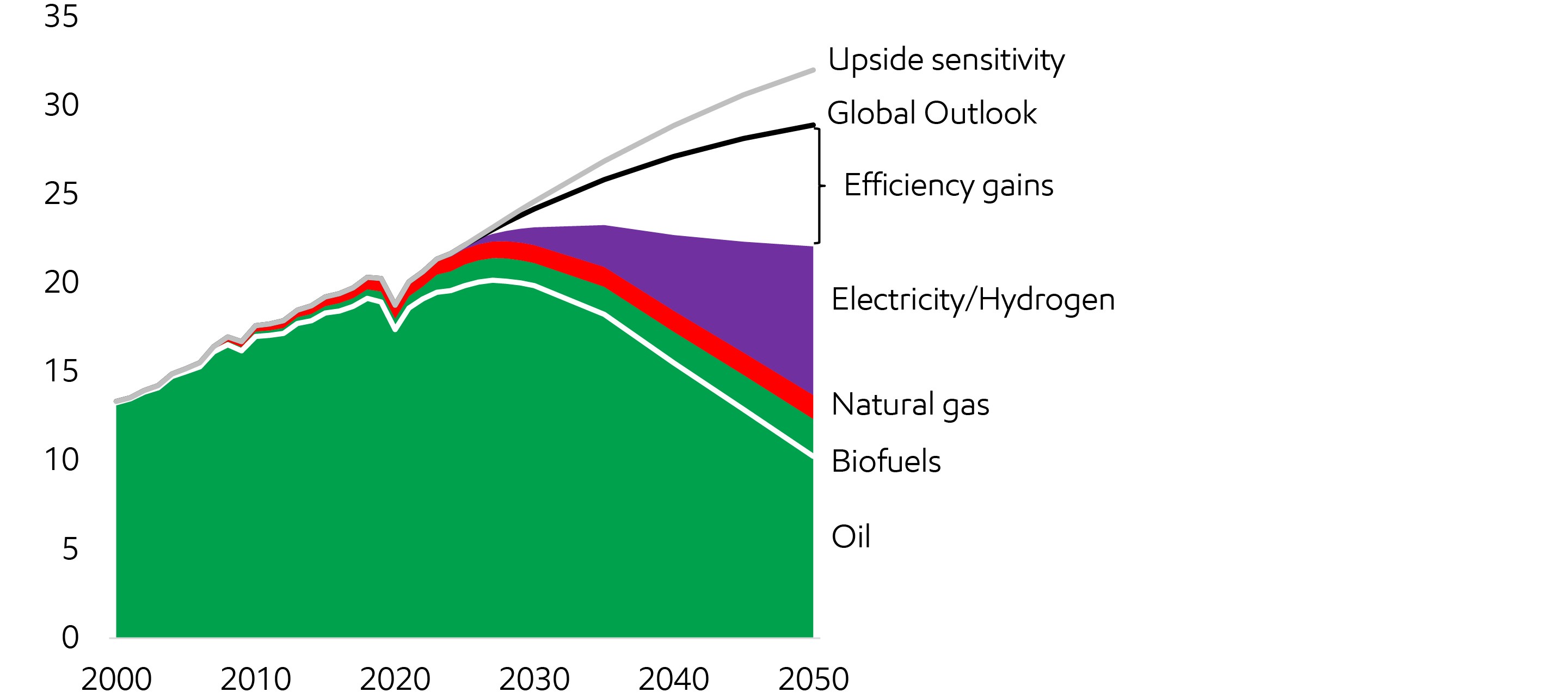 Image Heavy-duty fuel demand
Million barrels per day of oil equivalent