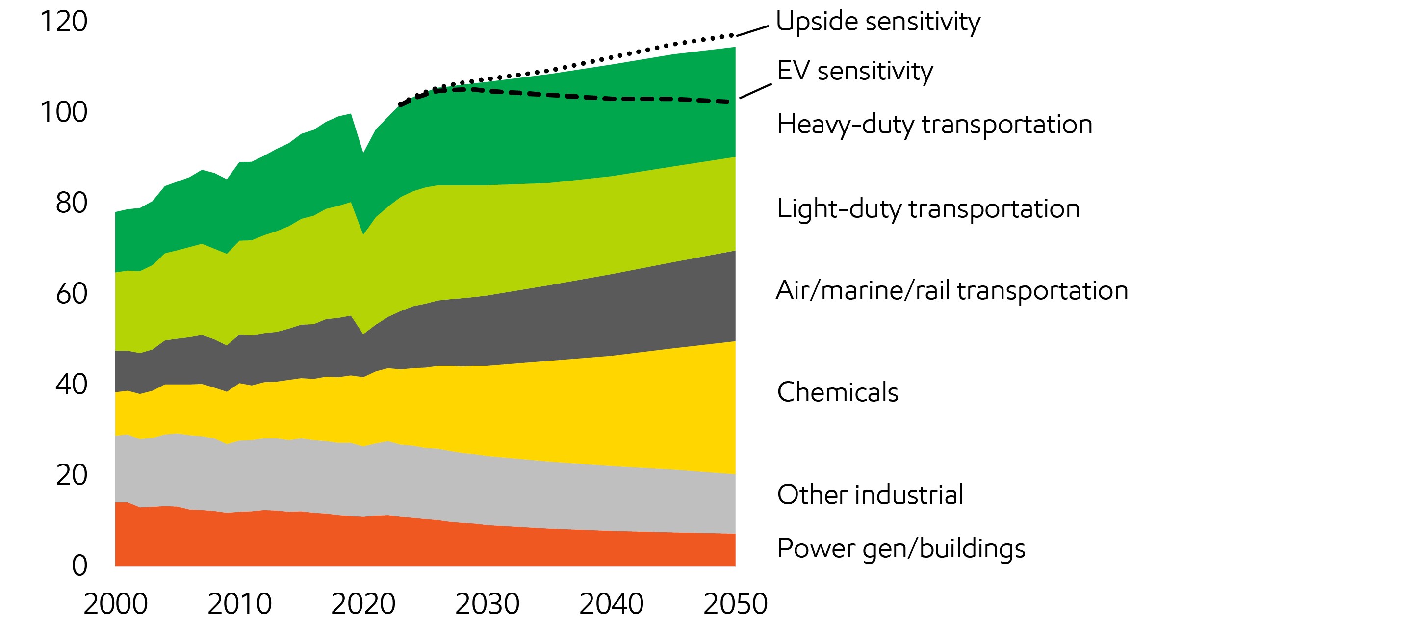 Image Oil (excl. bio) demand with heavy-duty truck sensitivity

Million barrels per day