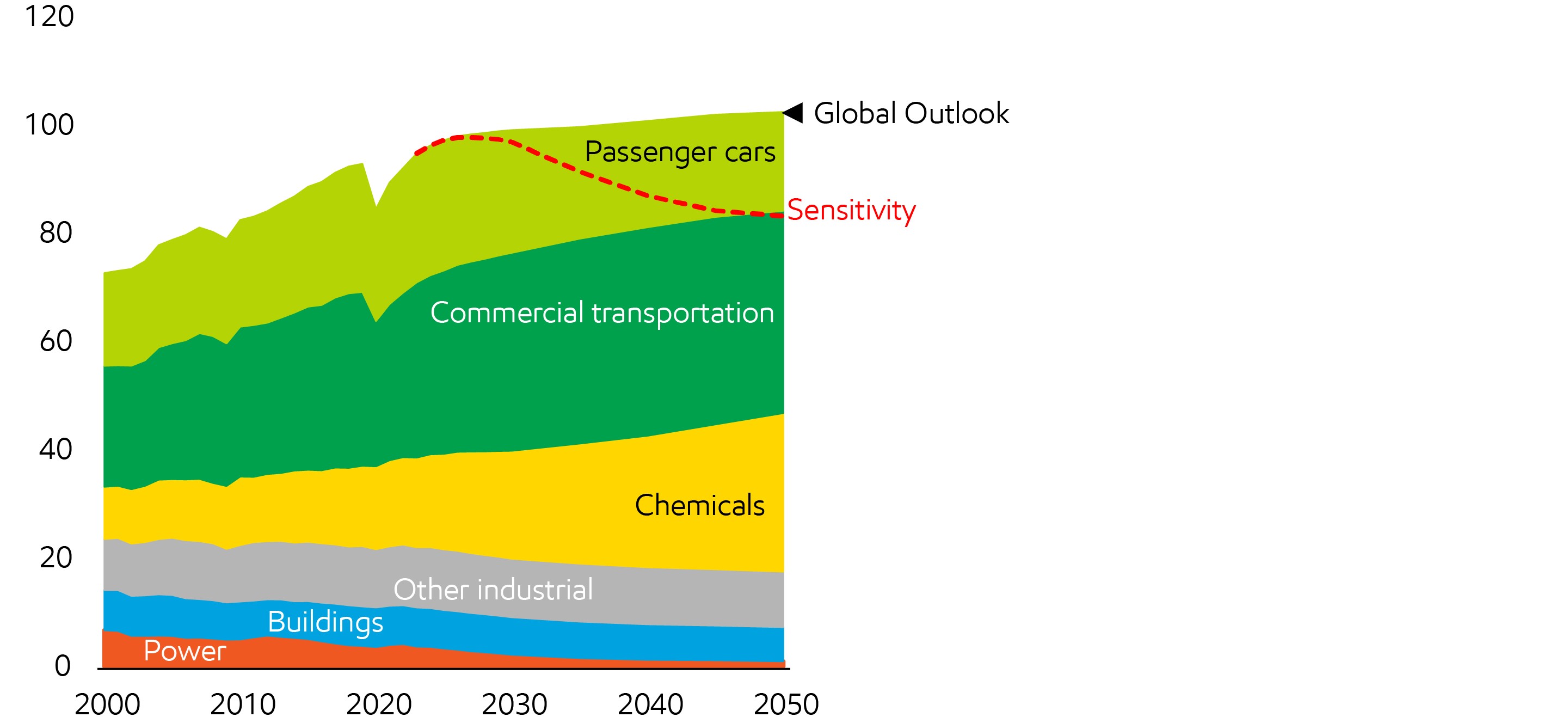 Image Oil excl. biofuels demand back to '10 levels in sensitivity
Million barrels per day