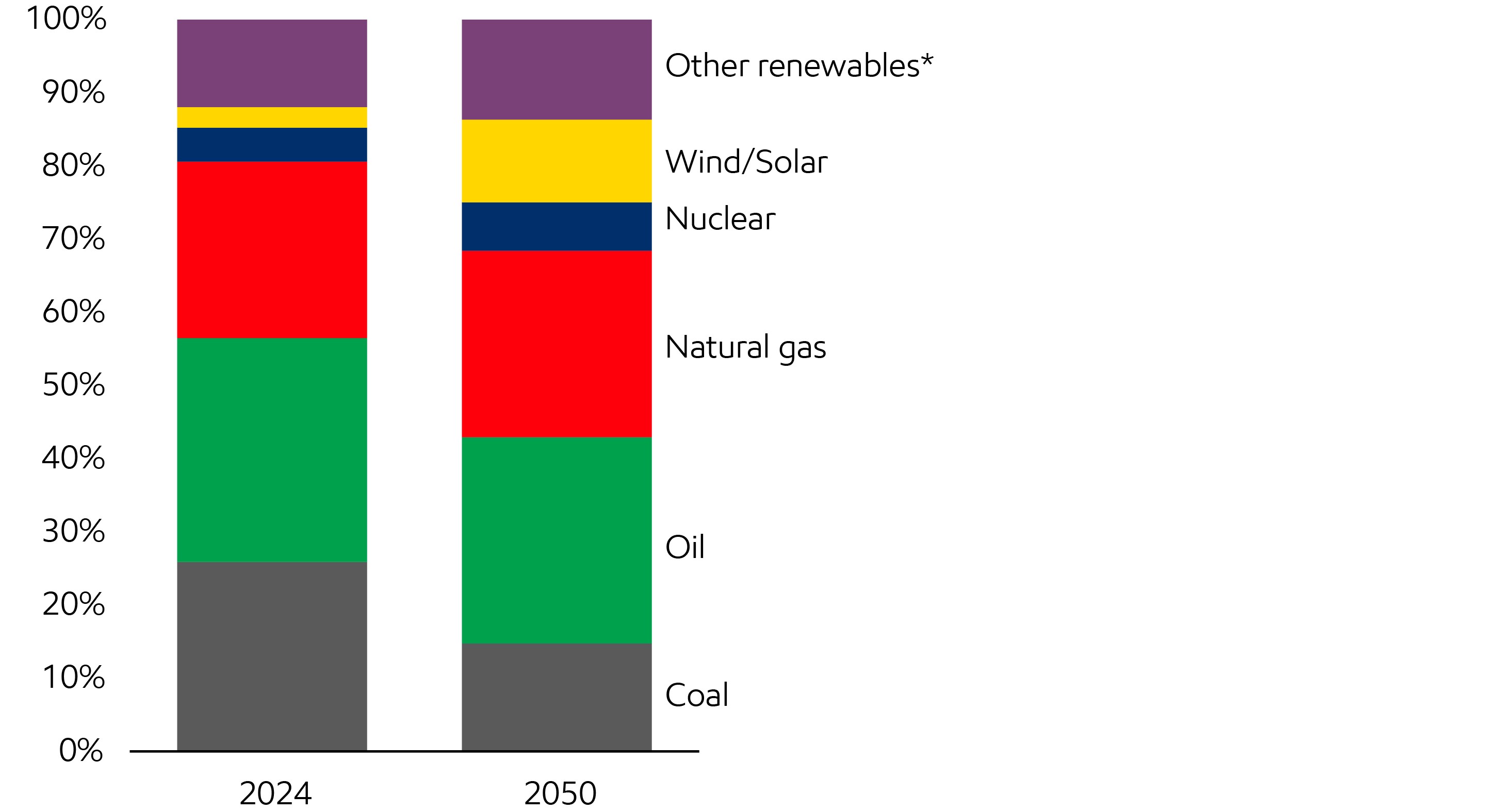 Image Percent of primary energy