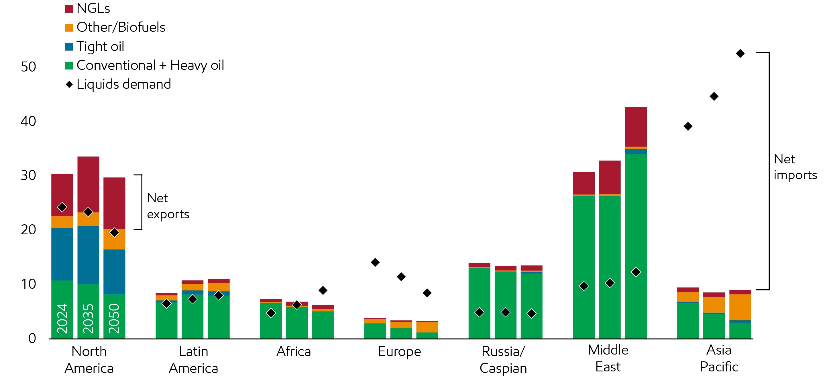Image Liquids supply
By region and type - Million barrels per day of oil equivalent