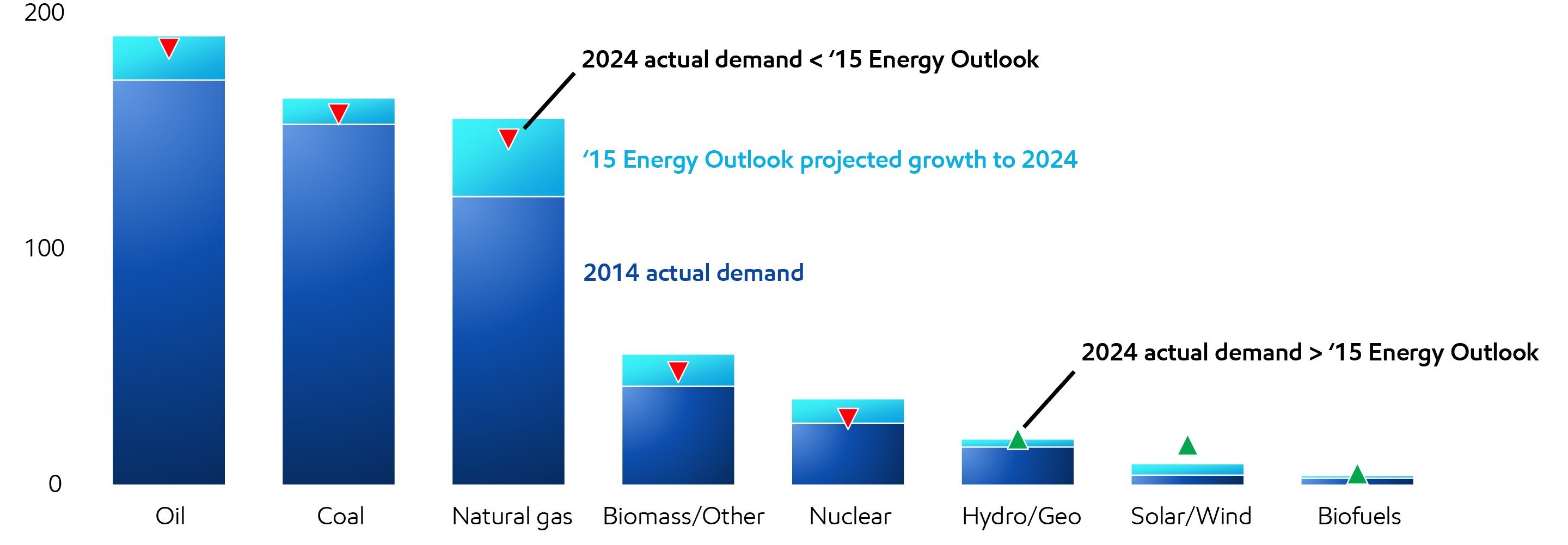 Image Energy trends over the past decade validate our 2015 Outlook
Quadrillion Btu