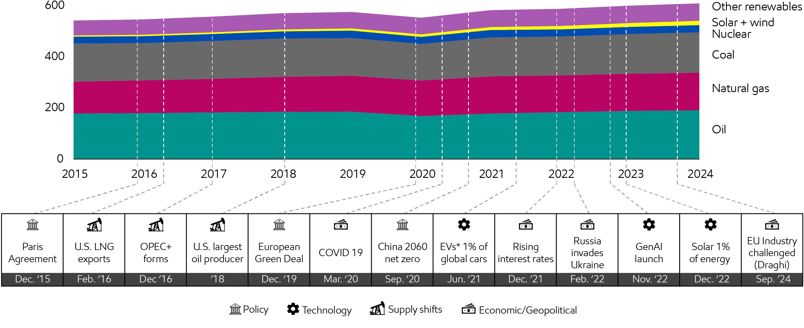 Image The global energy mix has remained largely constant in a dynamic world (2015  2024)
Quadrillion Btu