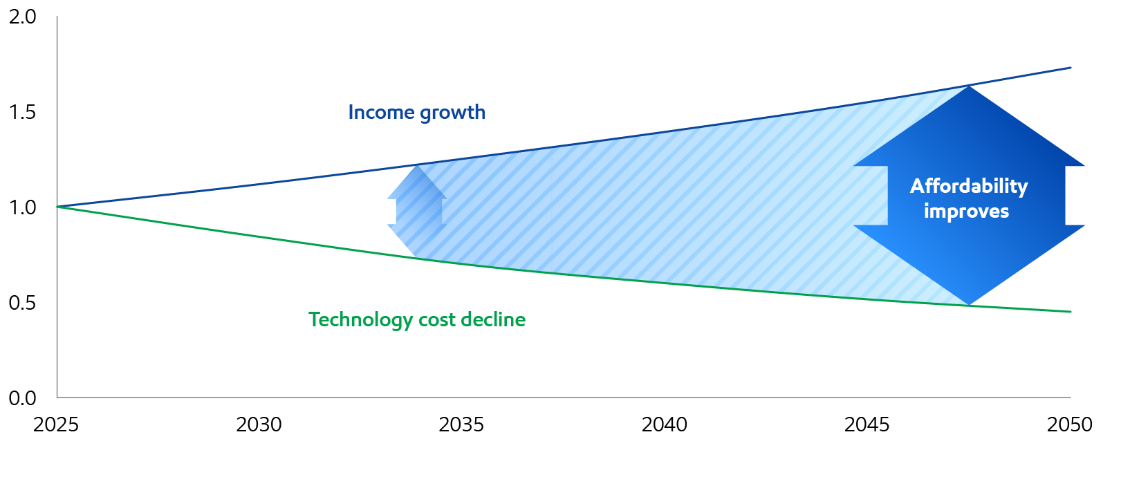 Image Affordability improves as income grows and technology costs decline
Income/Cost indexed to 2025 (indicative)