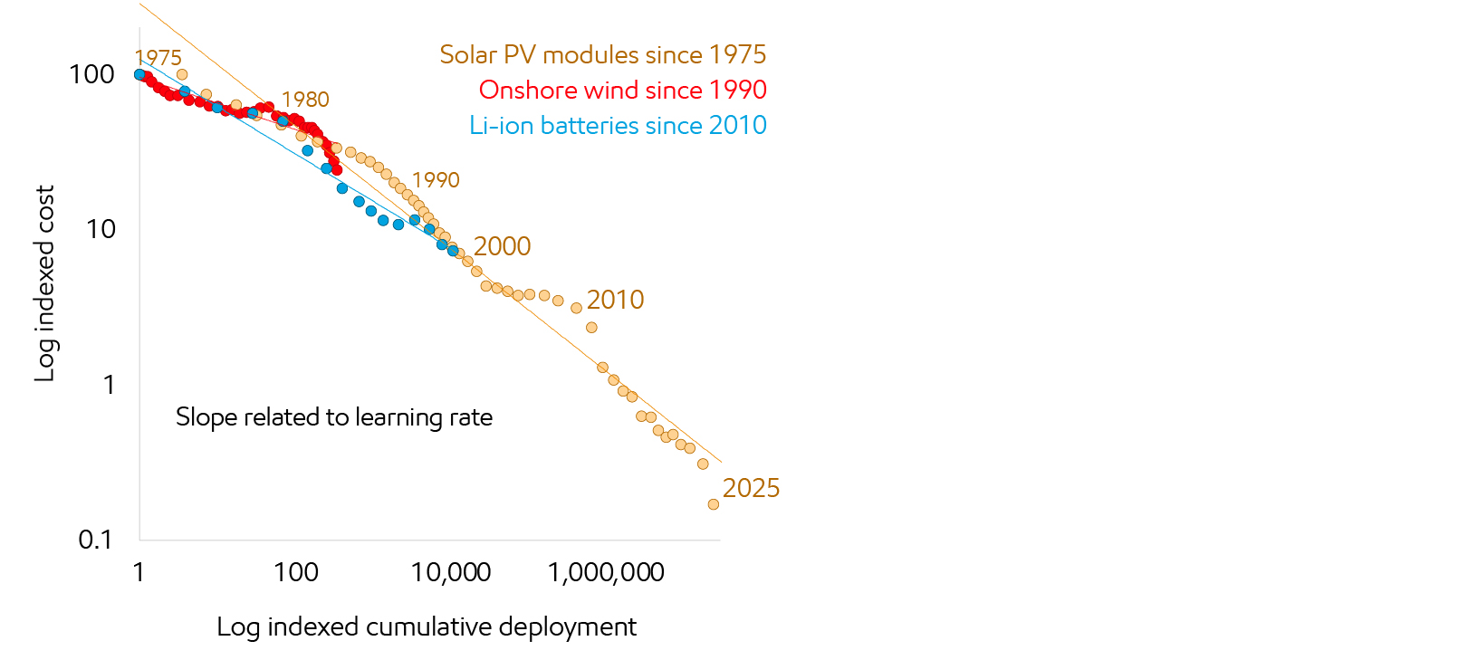Image Technology costs decline with cumulative deployment
