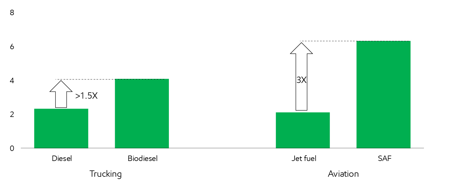 Image Trucking and aviation fuel prices
$ per gallon equivalent
