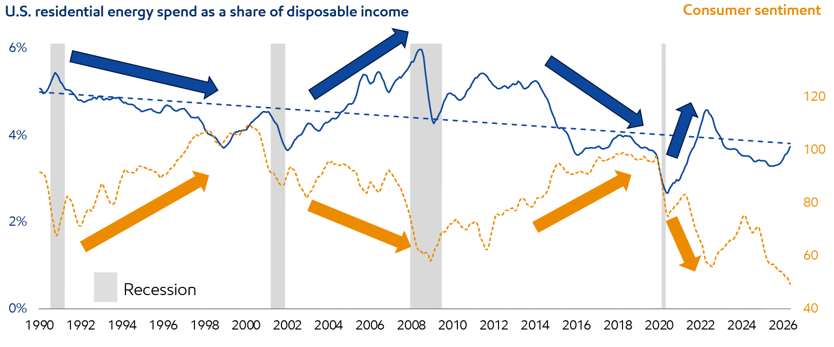 Image Sources: Energy share of Disposable Income from U.S. BEA (6-mo rolling average)
Consumer sentiment from UMichigan Consumer Sentiment 1966Q1 = 100
Recessions from National Bureau of Economic Research