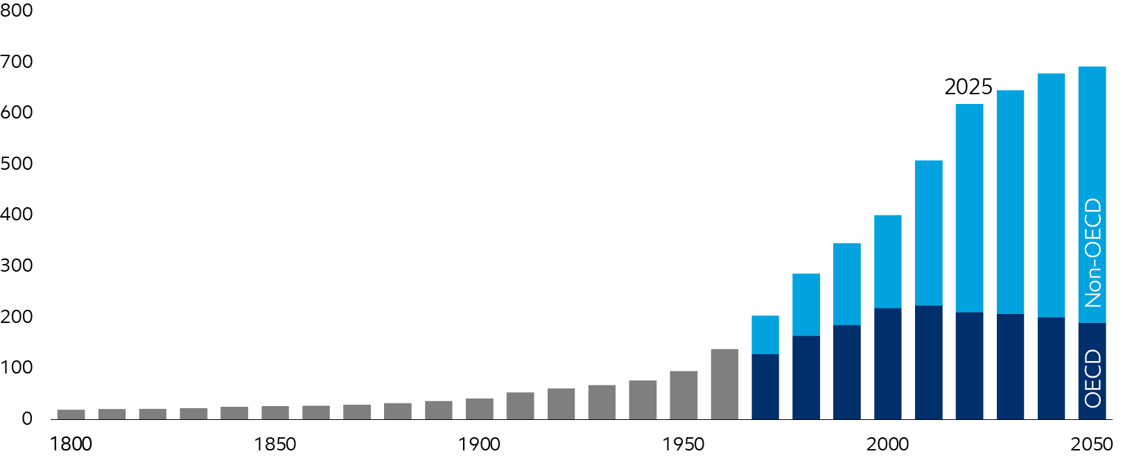 Image Global energy demand
Quadrillion Btu