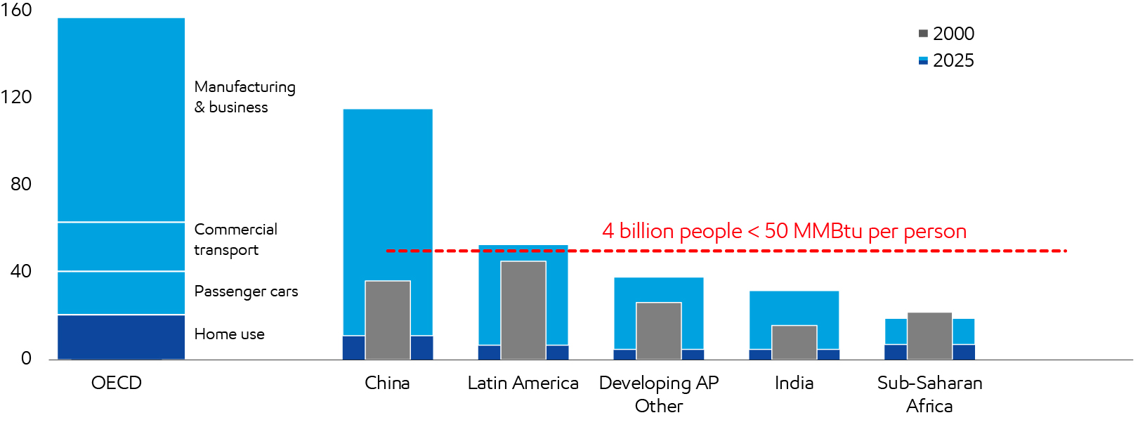 Image Energy use
MMBtu per person per year