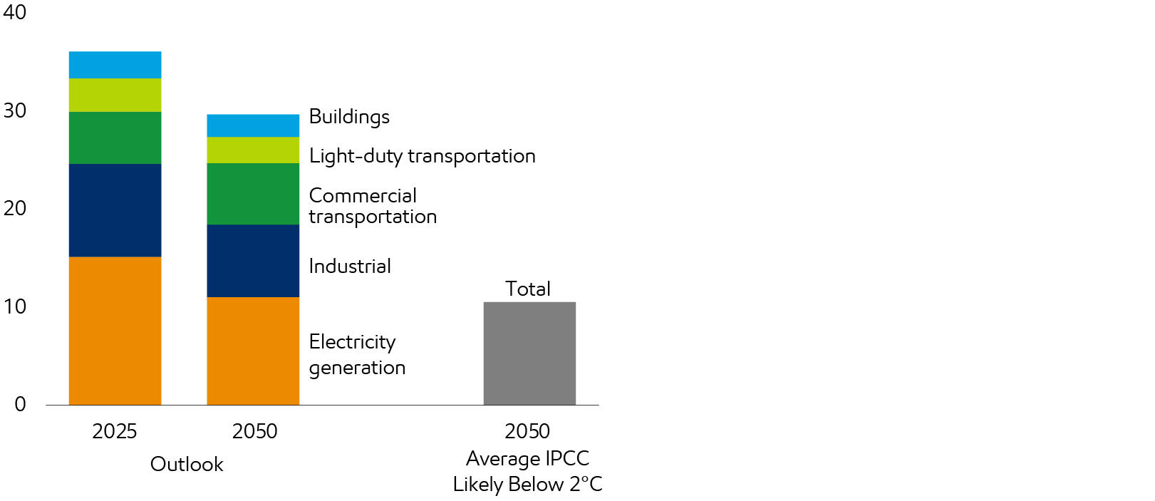 Image Energy-related emissions
CO2 Billion metric tons