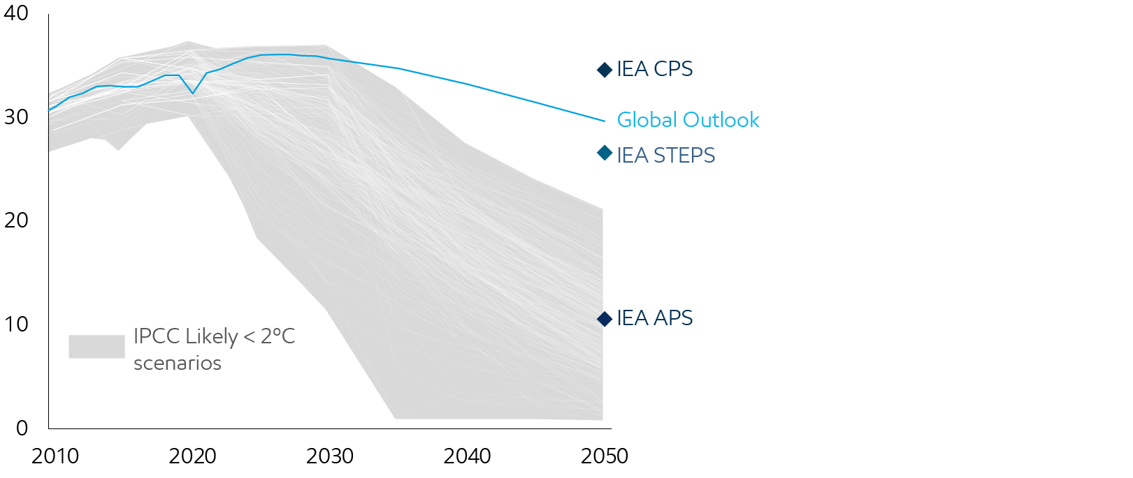 Image Global energy-related emissions
CO2 Billion metric tons