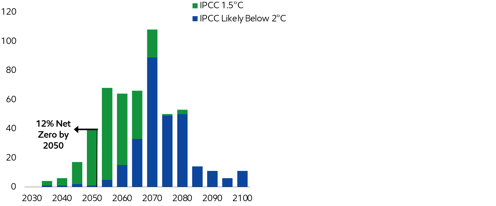 Image IPCC AR6 projected timing to net zero
# of scenarios at net zero CO2 emissions per 5 year interval