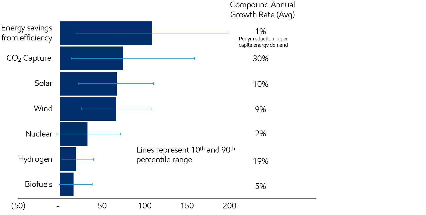 Image Solutions deployed in IPCC pathways
Quadrillion Btu growth 2020 to 2050