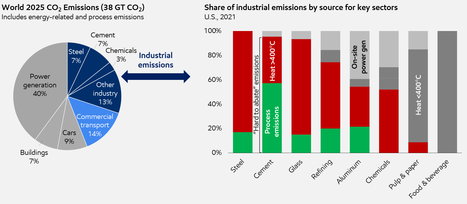 Image Source: U.S. Department of Energy Liftoff Reports, 2023; ExxonMobil Analysis
Excludes off-site power generation
Chemicals represents steam cracking