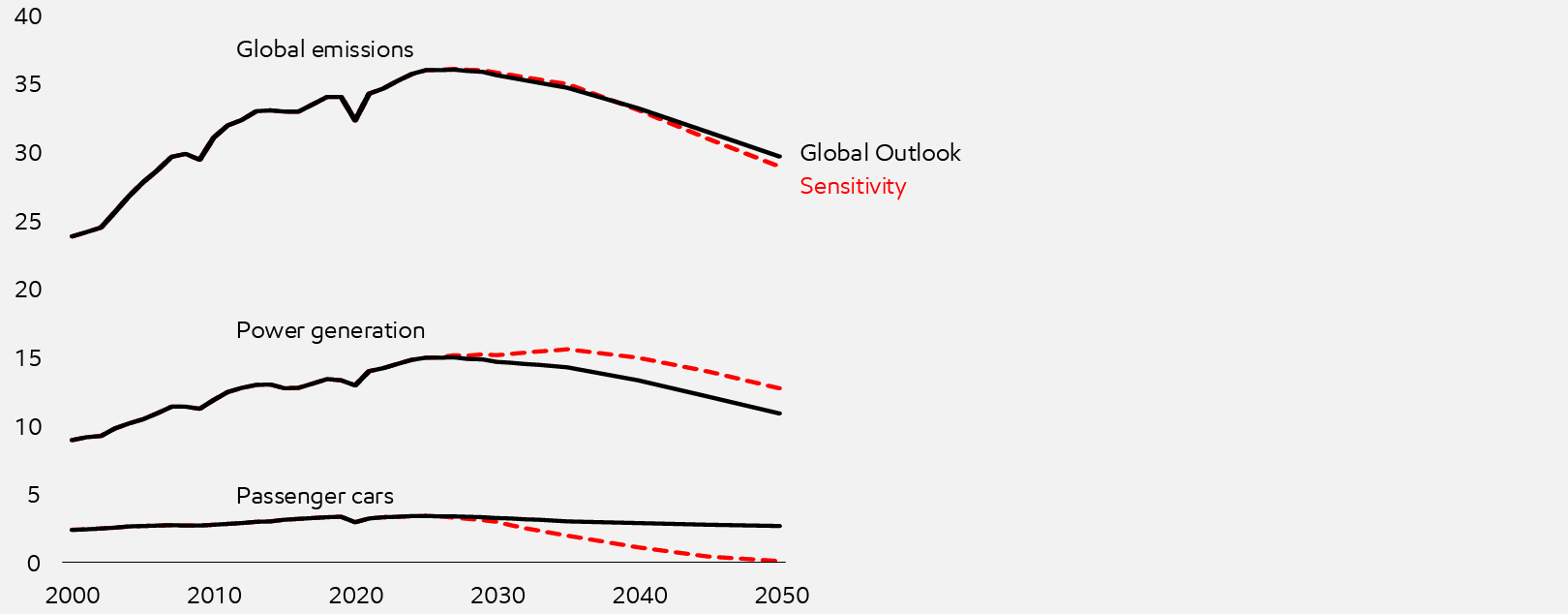 Image Energy-related CO2 emissions down 2% in sensitivity
Billion tonnes