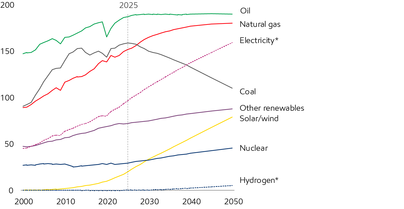 Image Global energy demand by fuel
Primary energy - Quadrillion Btu