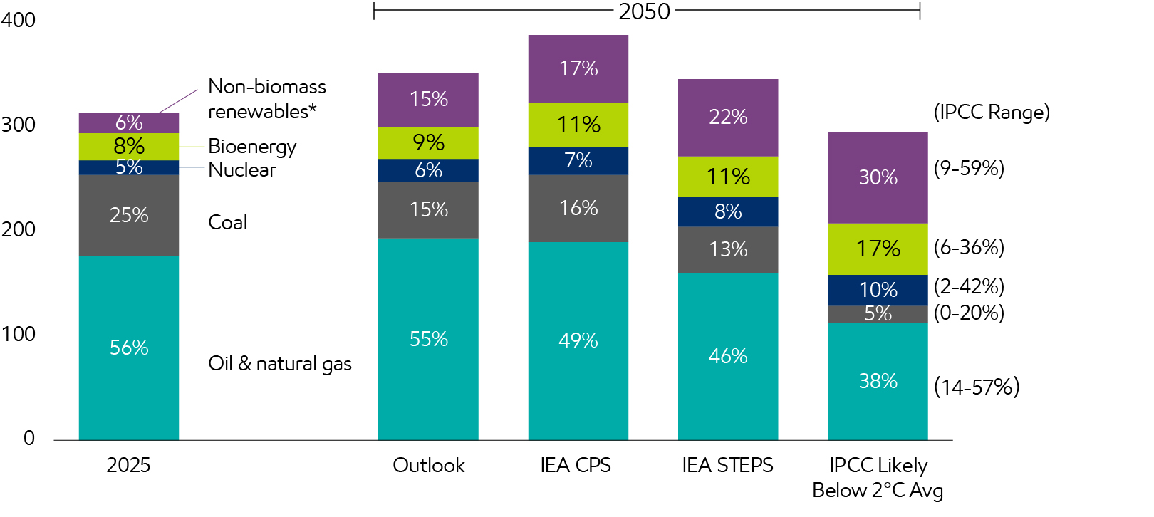 Image Global energy mix
Million barrels per day of oil equivalent